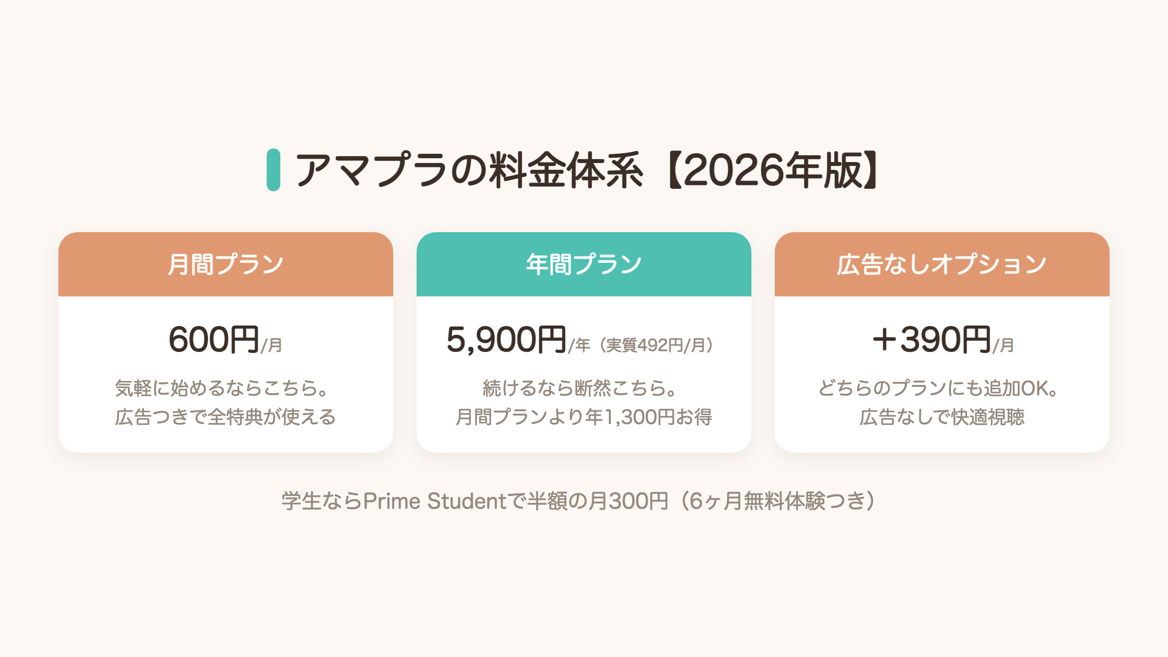 Amazonプライムビデオの料金体系2026年版の図解。月間プラン600円、年間プラン5900円で実質月492円、広告なしオプションはプラス390円。学生はPrime Studentで月300円