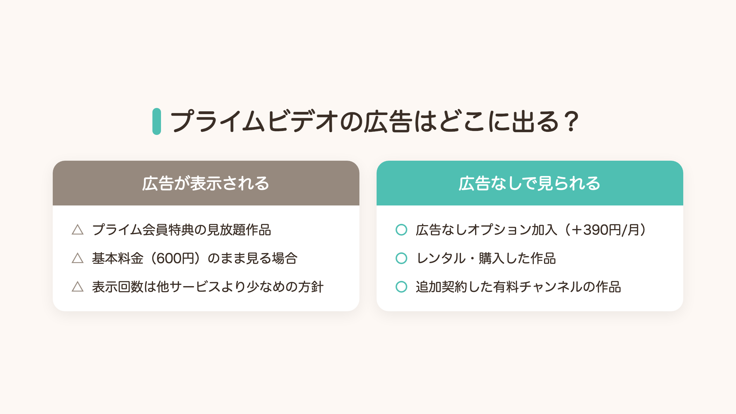 プライムビデオの広告が表示される場合とされない場合の比較図。見放題作品は広告表示、広告なしオプション加入やレンタル購入作品は広告なし