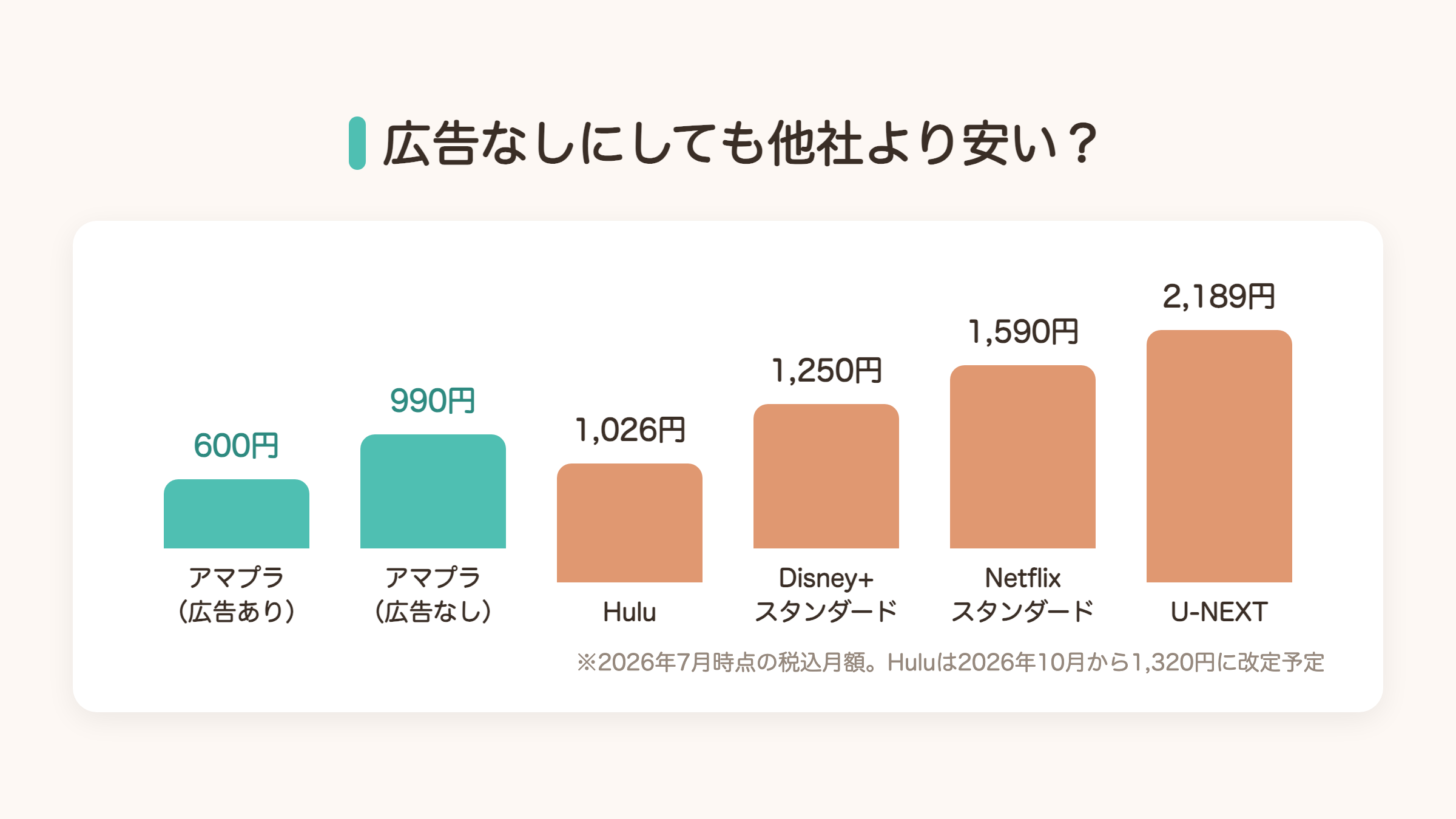 アマプラと他社の月額料金比較グラフ。広告あり600円、広告なし990円でもHuluやディズニープラスやU-NEXTより安い