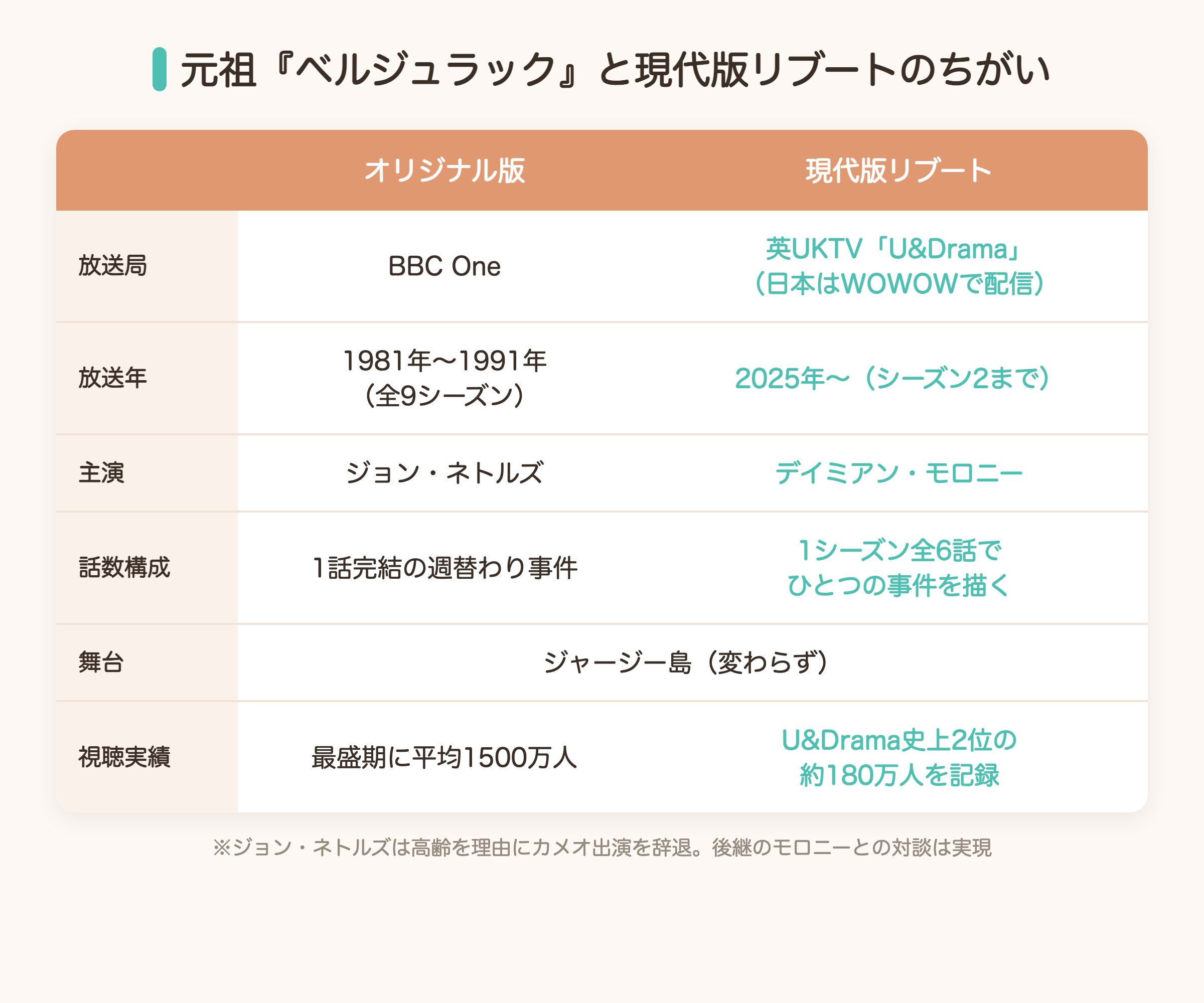 元祖『ベルジュラック』と現代版リブートの違い比較表