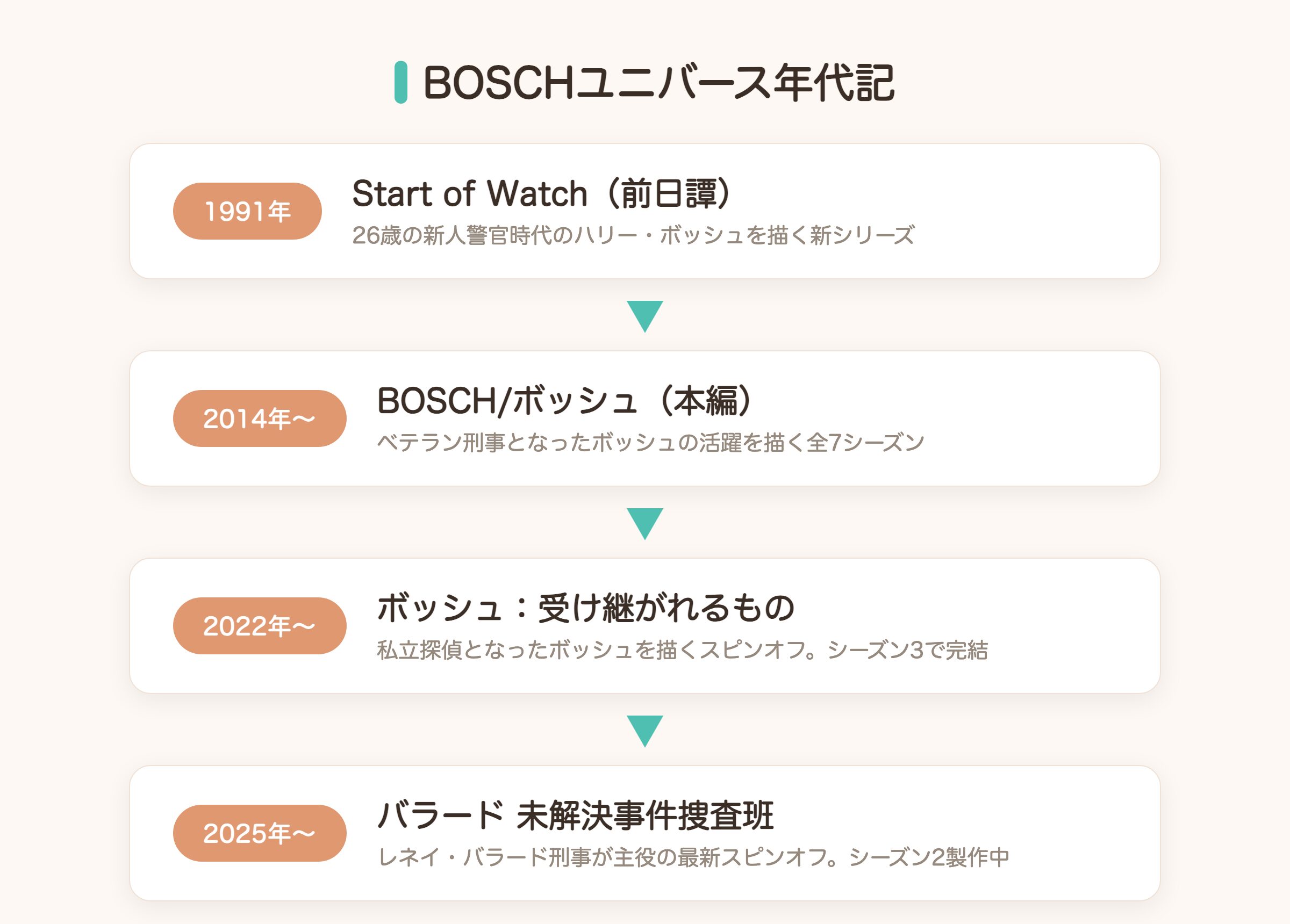 BOSCHユニバース年代記 Start of Watch前日譚からBOSCH本編、ボッシュ:受け継がれるもの、バラード未解決事件捜査班までの時系列図