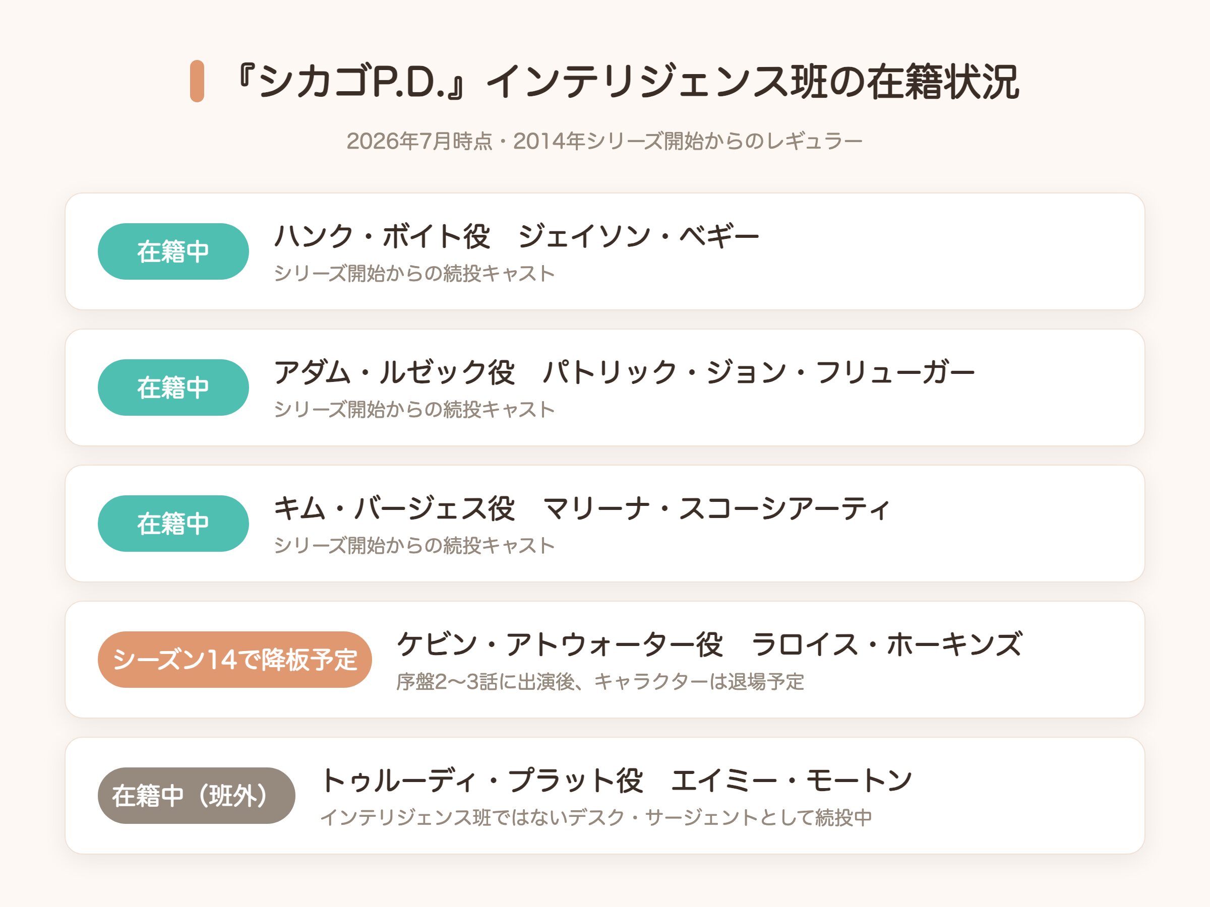 シカゴP.D.インテリジェンス班の在籍状況、ケビン・アトウォーターはシーズン14で降板予定