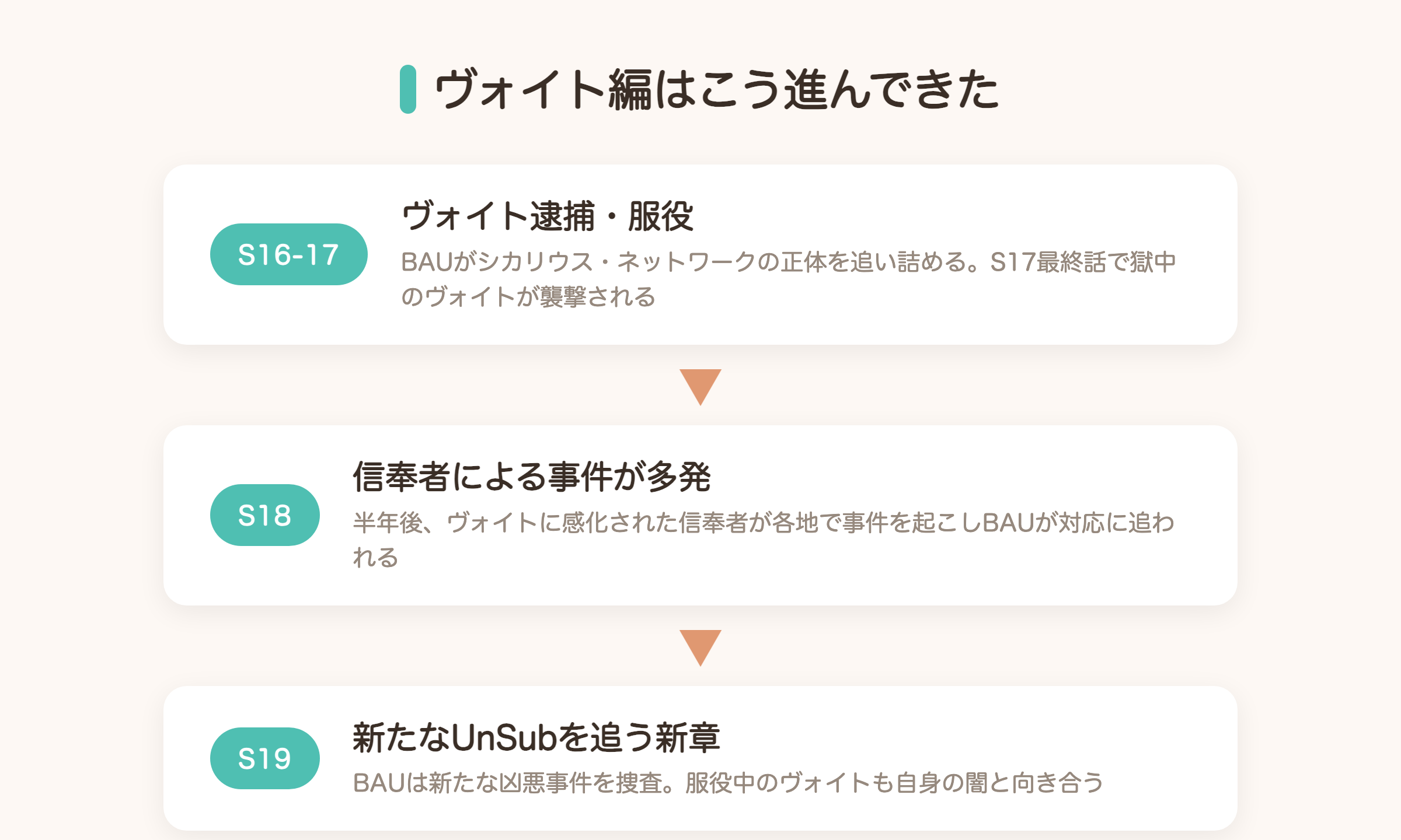 クリミナルマインド ヴォイト編のあらすじの流れ