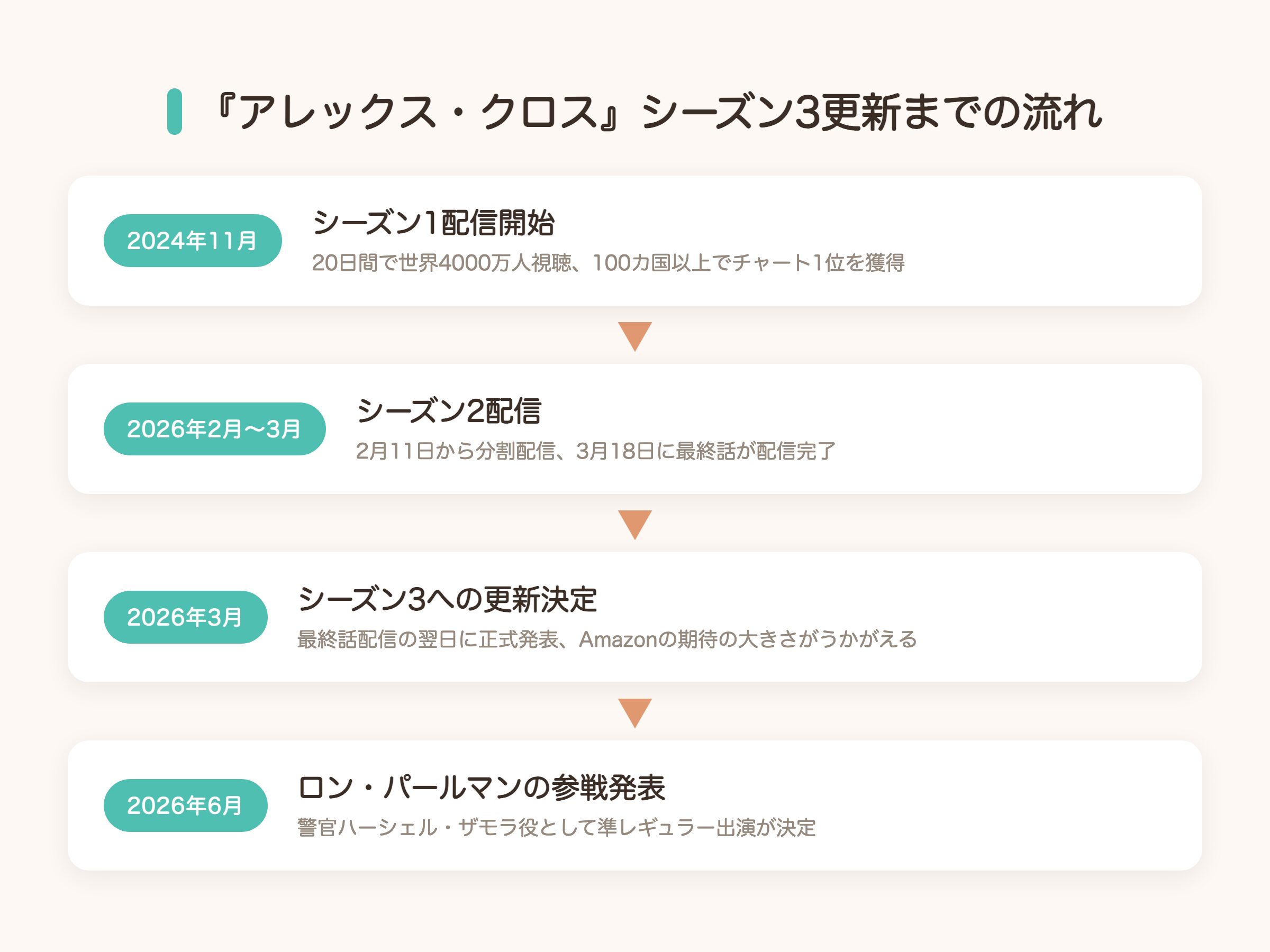 アレックス・クロス シーズン1配信からシーズン3更新決定・新キャスト発表までの流れを示す図解