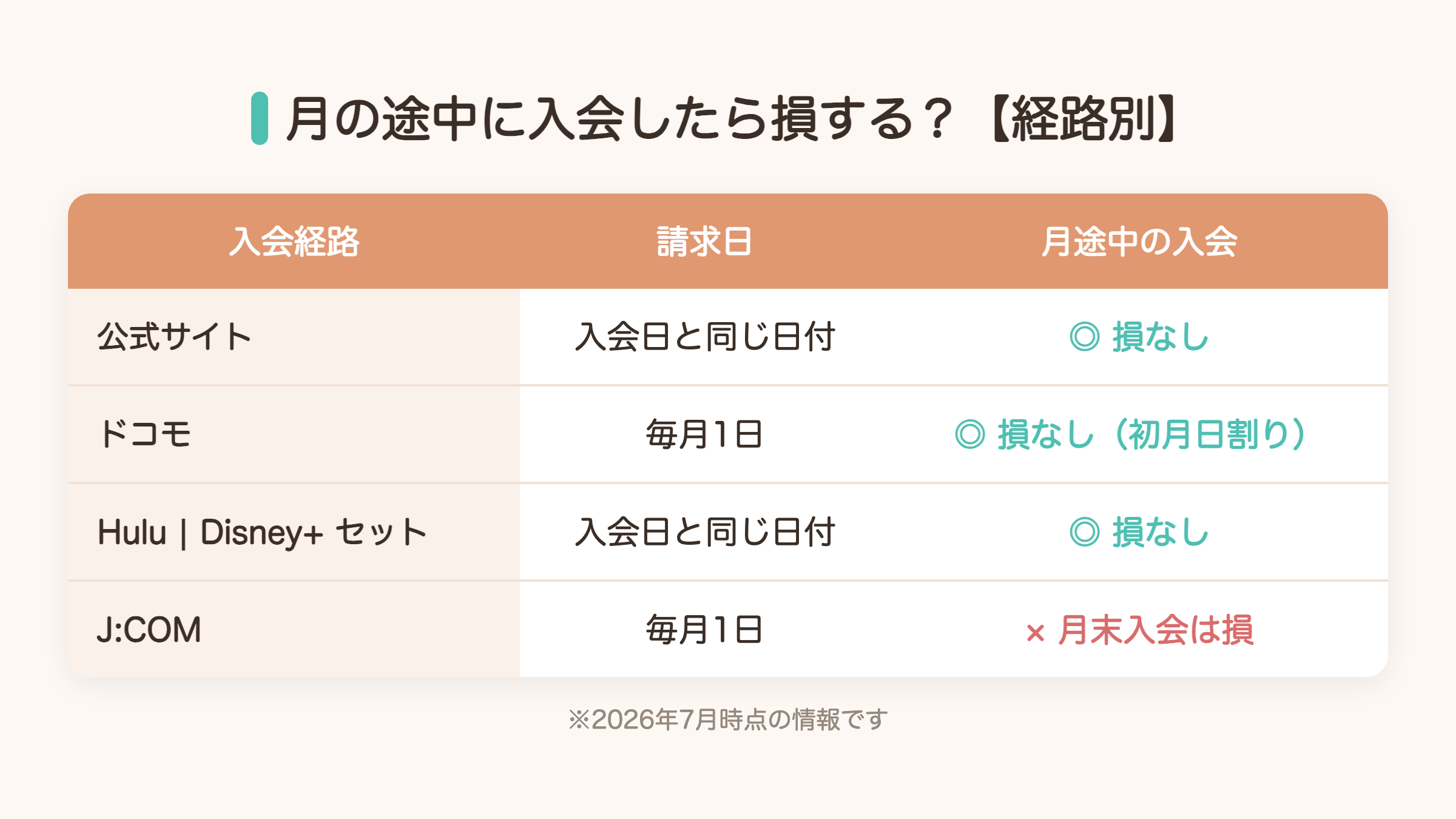 ディズニープラスの入会経路別に月の途中入会で損するかを比較した表。公式サイト・ドコモ・Huluセットプランは損なし、J:COMは月末入会で損