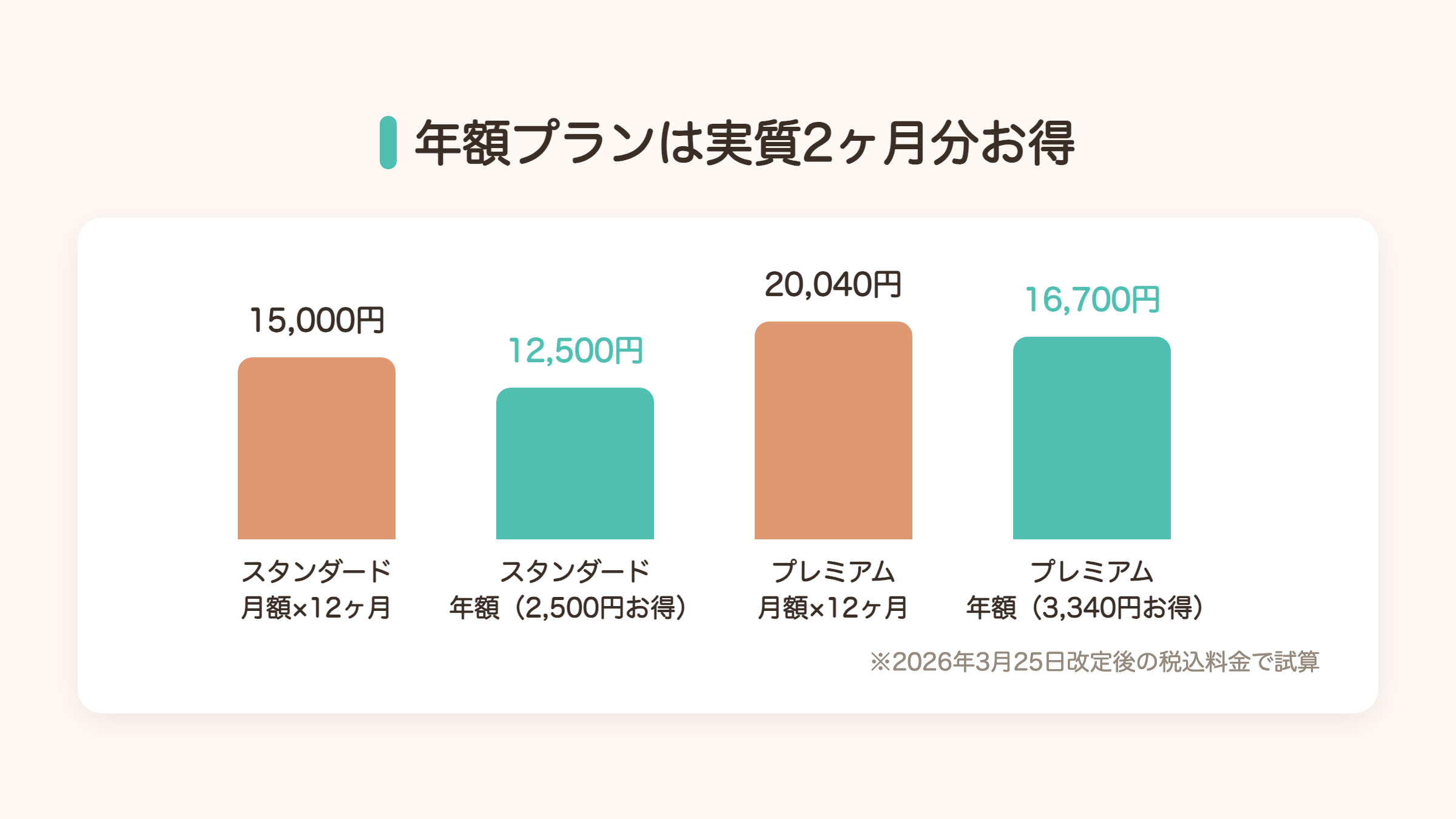 ディズニープラス年額プランと月額プラン12ヶ月分の料金比較グラフ。スタンダードは2500円、プレミアムは3340円年額がお得