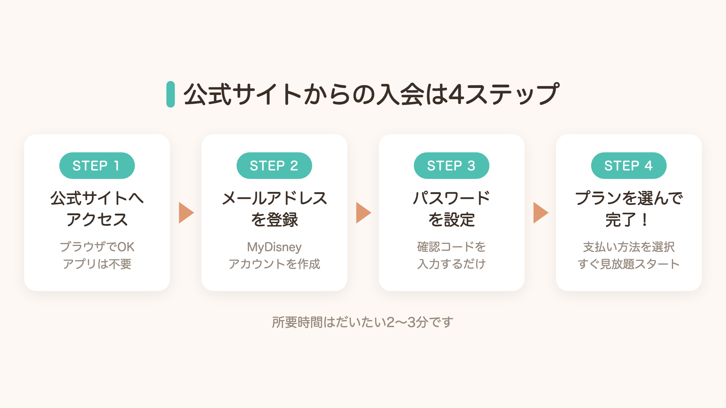ディズニープラス公式サイトからの入会4ステップの流れ。アクセス、メールアドレス登録、パスワード設定、プラン選択で完了