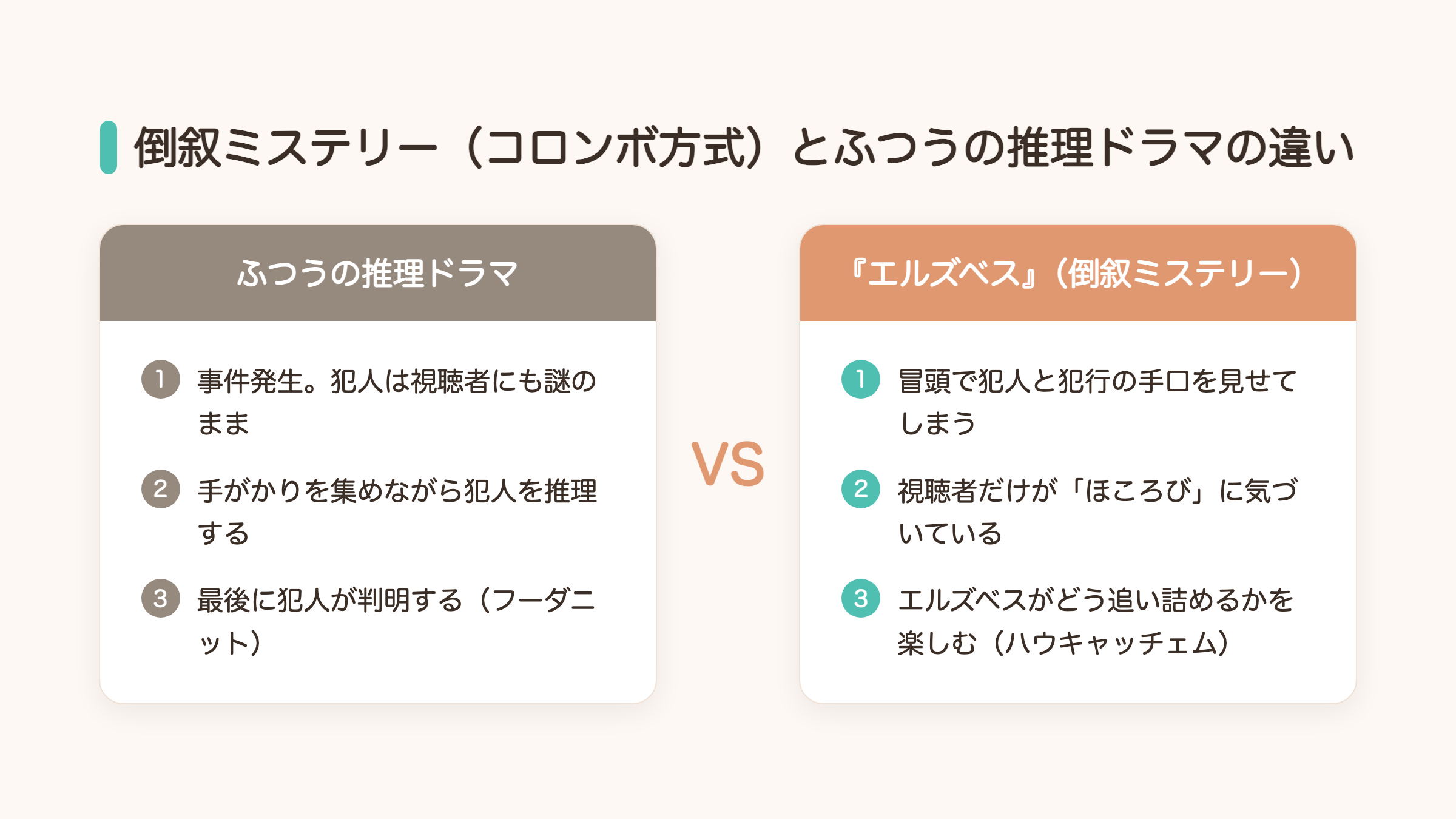 倒叙ミステリー（コロンボ方式）とふつうの推理ドラマの違いを比較した図解