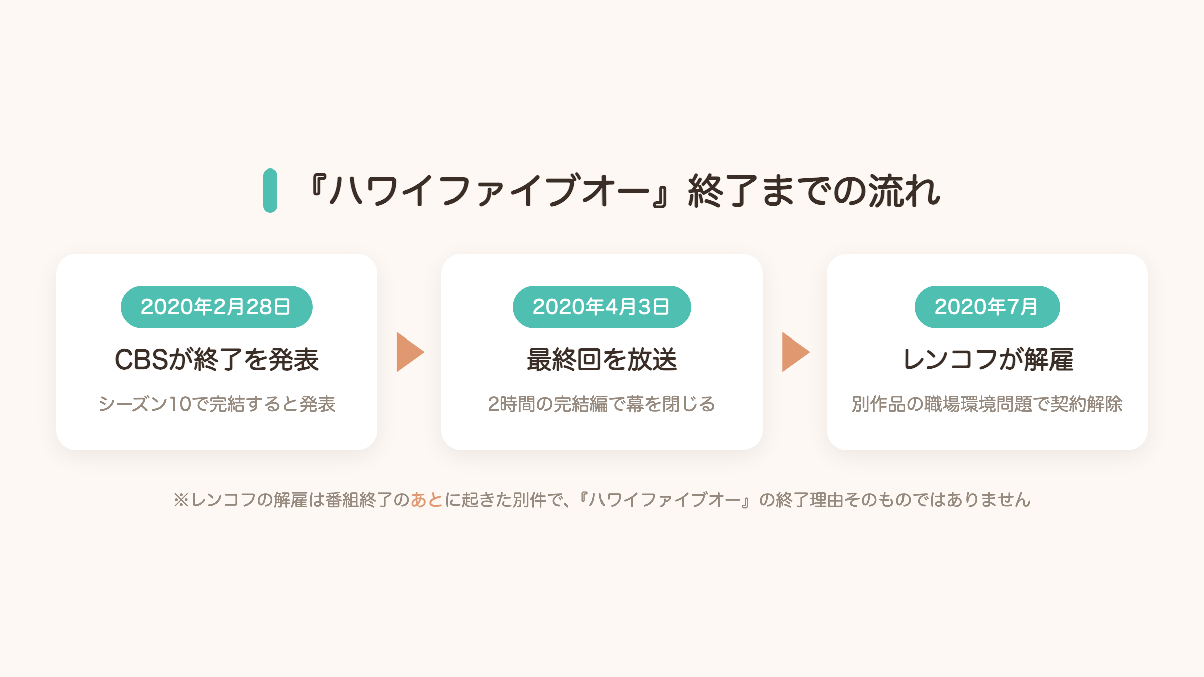 ハワイファイブオー終了までの流れ タイムライン図解