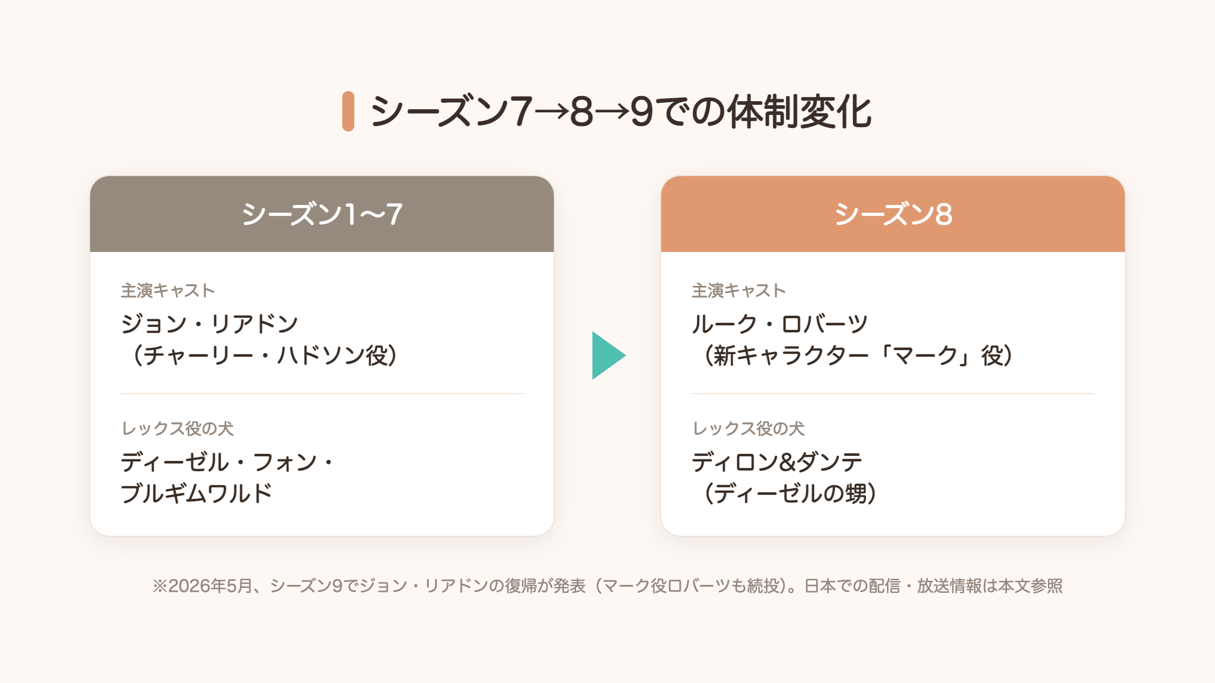 ハドソン&レックス シーズン7から8での主演キャストとレックス役の犬の交代を示す図解
