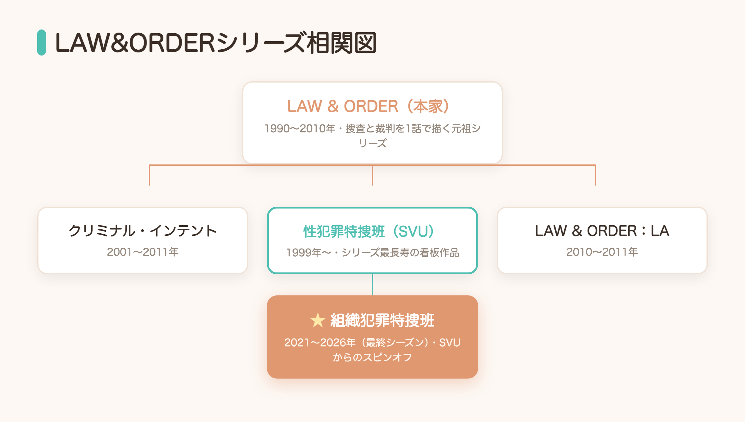 LAW&ORDERシリーズのスピンオフ相関図