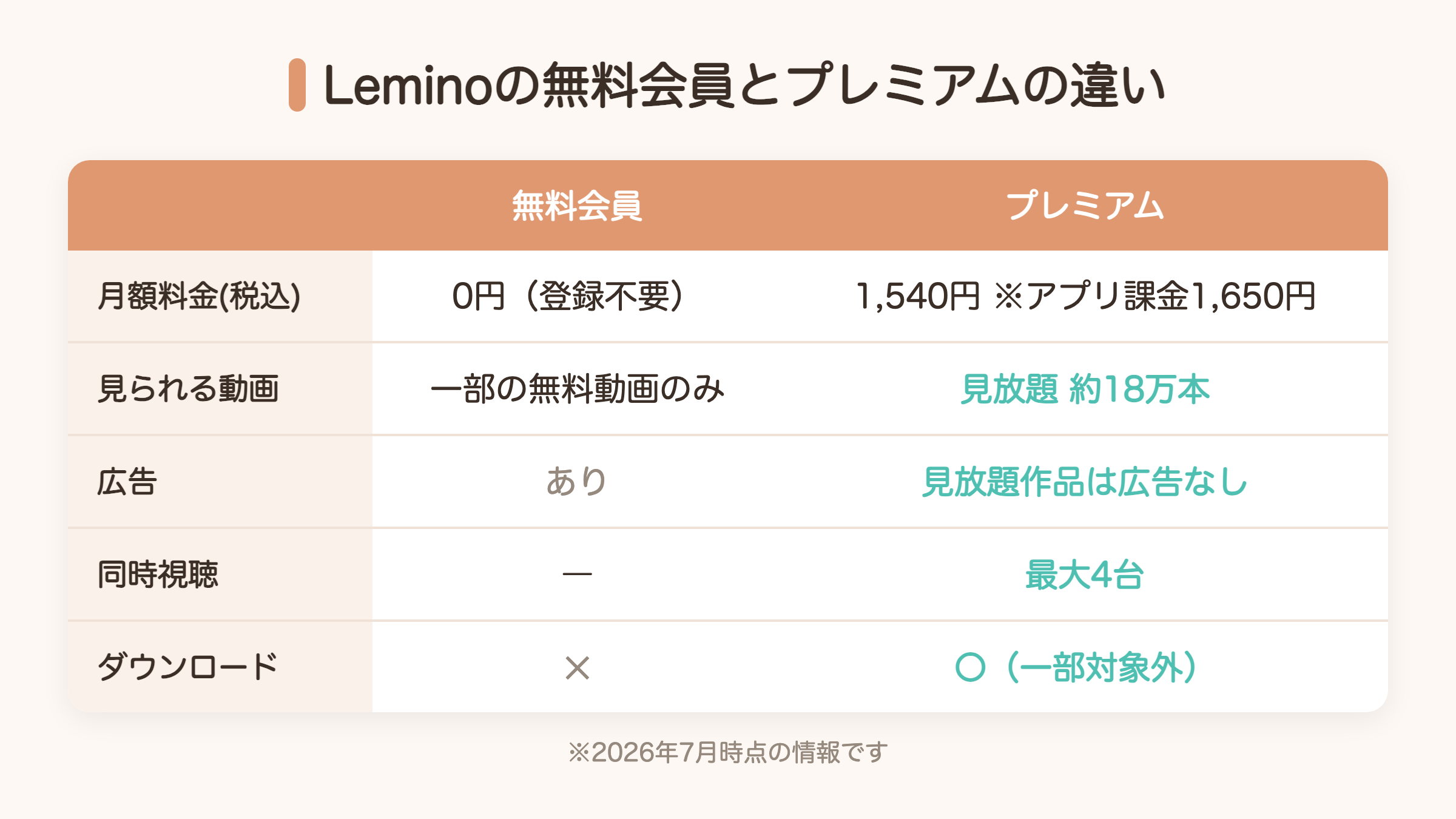 Leminoの無料会員とプレミアム会員の違い比較表