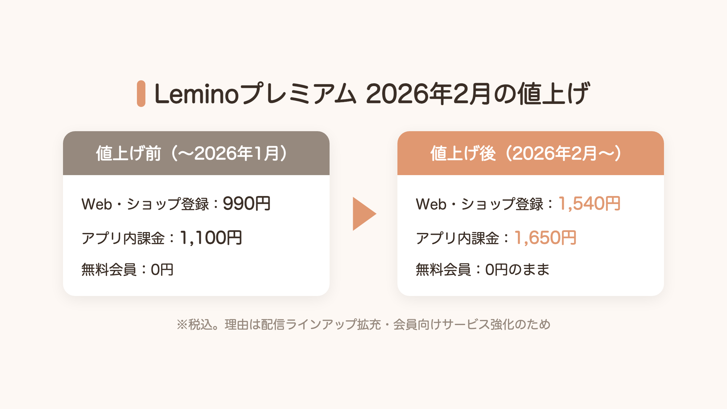 Leminoプレミアム2026年2月の値上げ前後の料金比較図