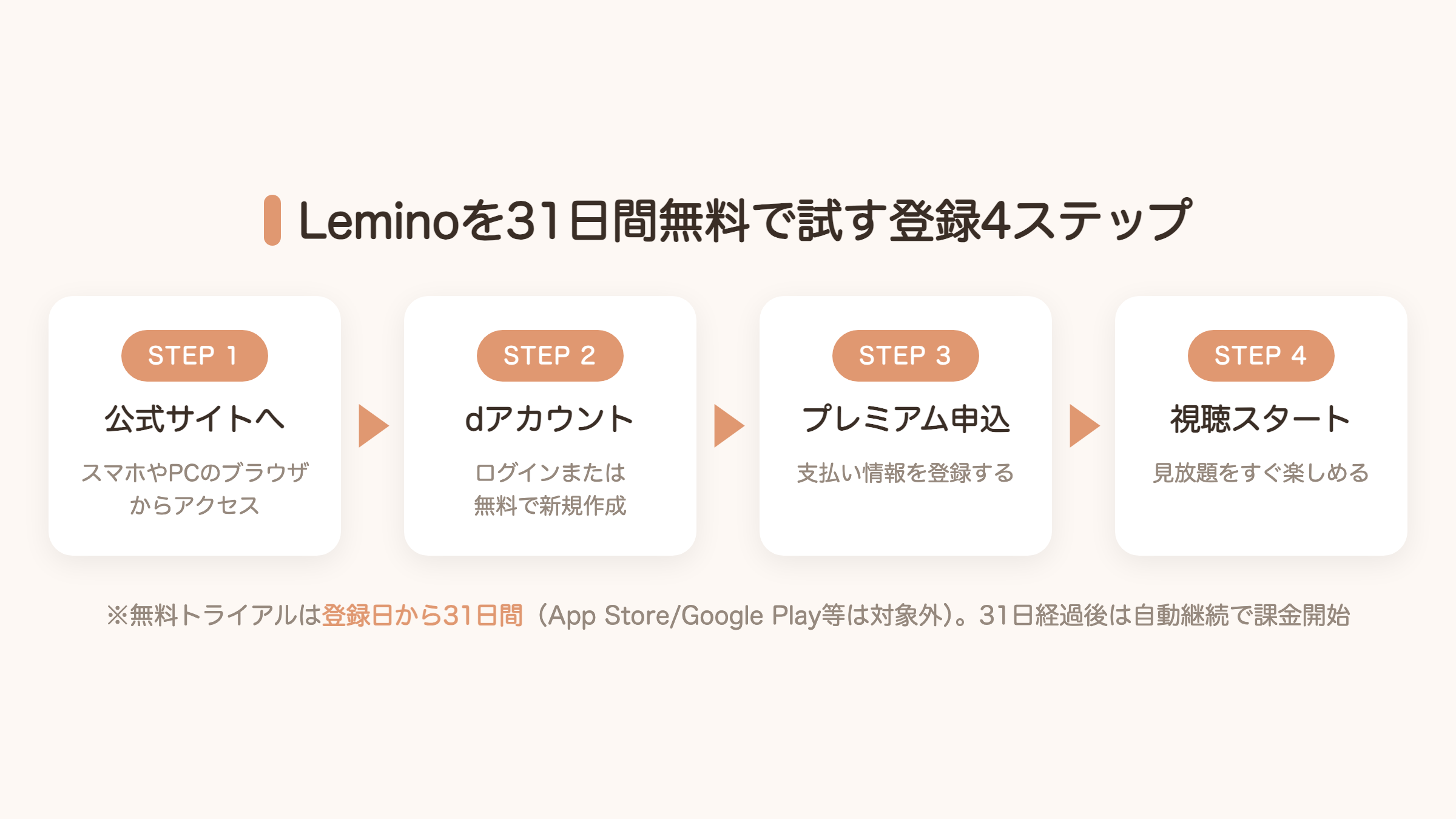 Leminoを31日間無料で試す登録4ステップの図解