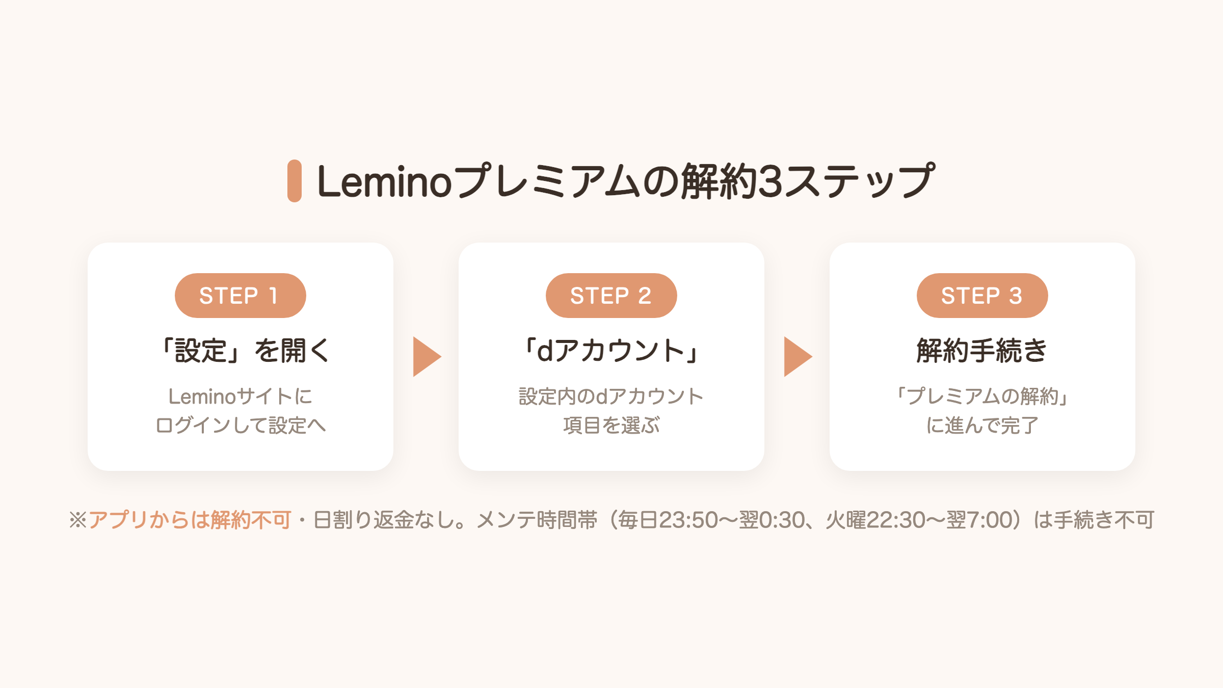 Leminoプレミアムの解約3ステップの図解