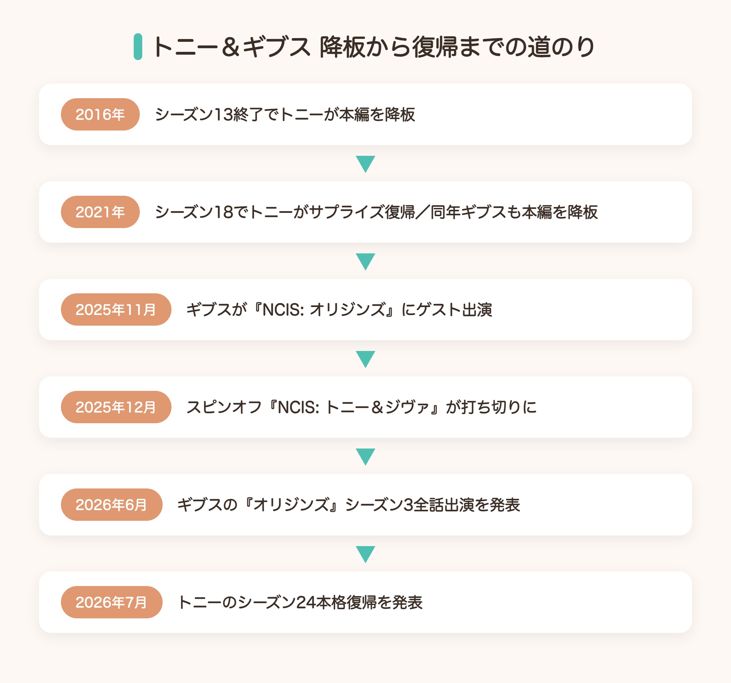 NCIS トニーとギブスが降板から復帰するまでのタイムライン図解