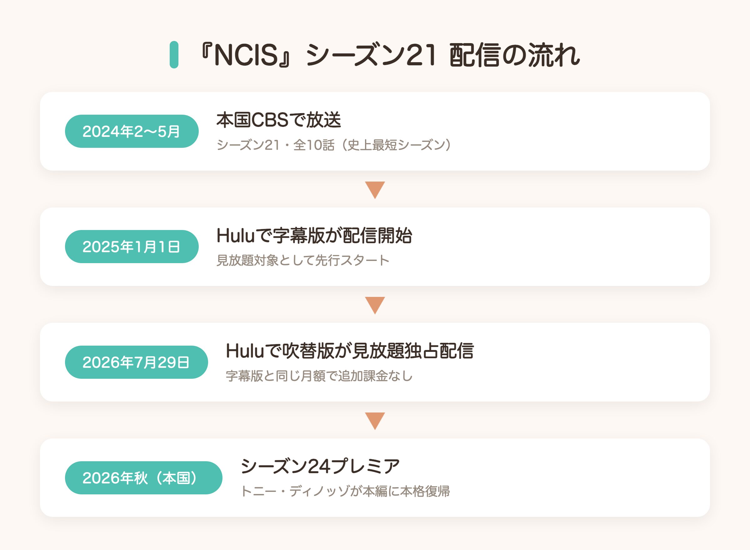 『NCIS』シーズン21の配信スケジュールと物語の流れを示すタイムライン図解