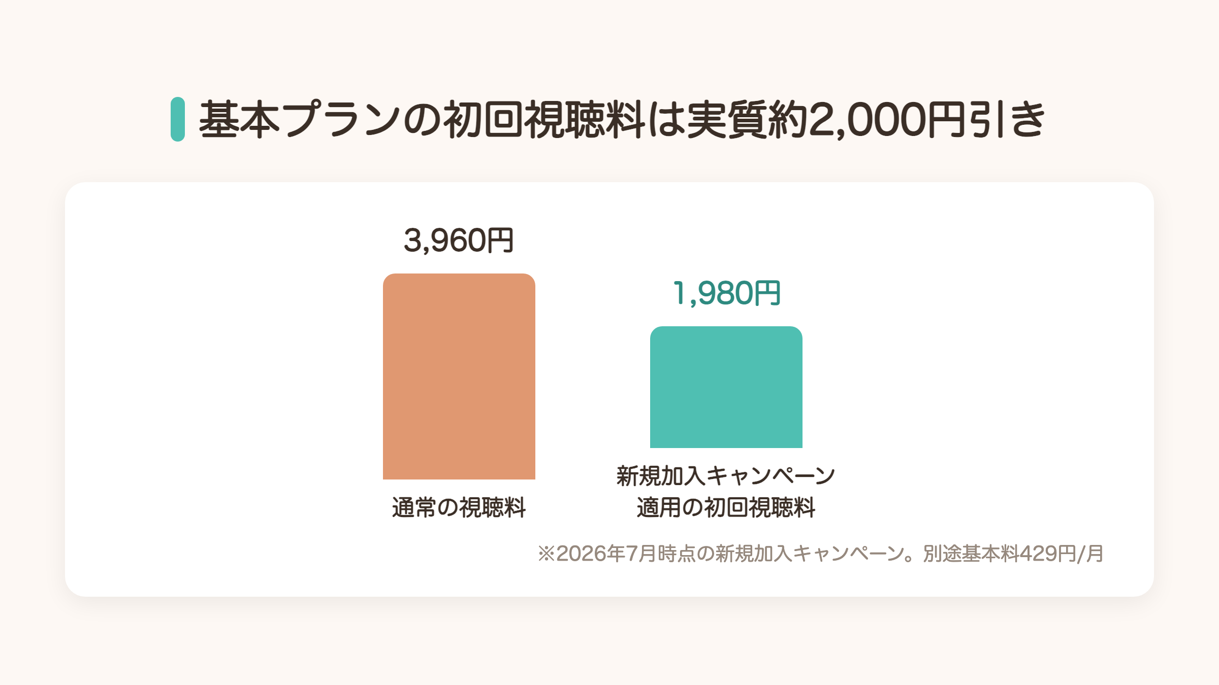 スカパー基本プランの初回視聴料の比較グラフ。通常3960円が新規加入キャンペーンで1980円になり実質約2000円引き