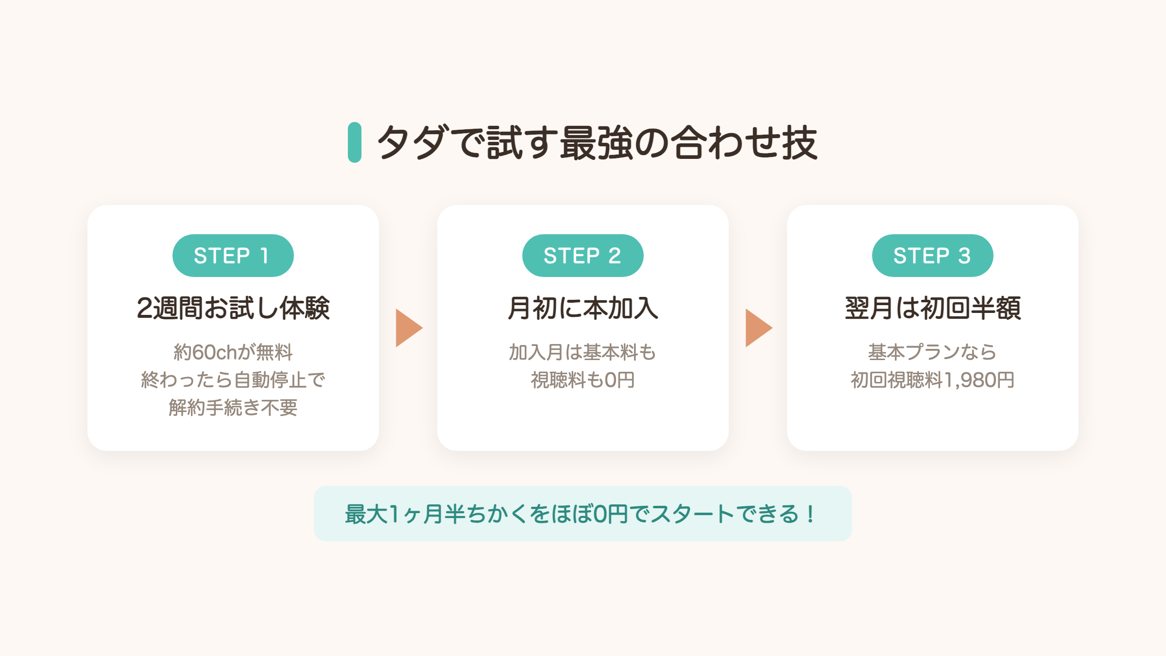 スカパーをタダで試す合わせ技の図解。2週間お試し体験から月初に本加入、翌月は初回半額で最大1ヶ月半をほぼ0円でスタート