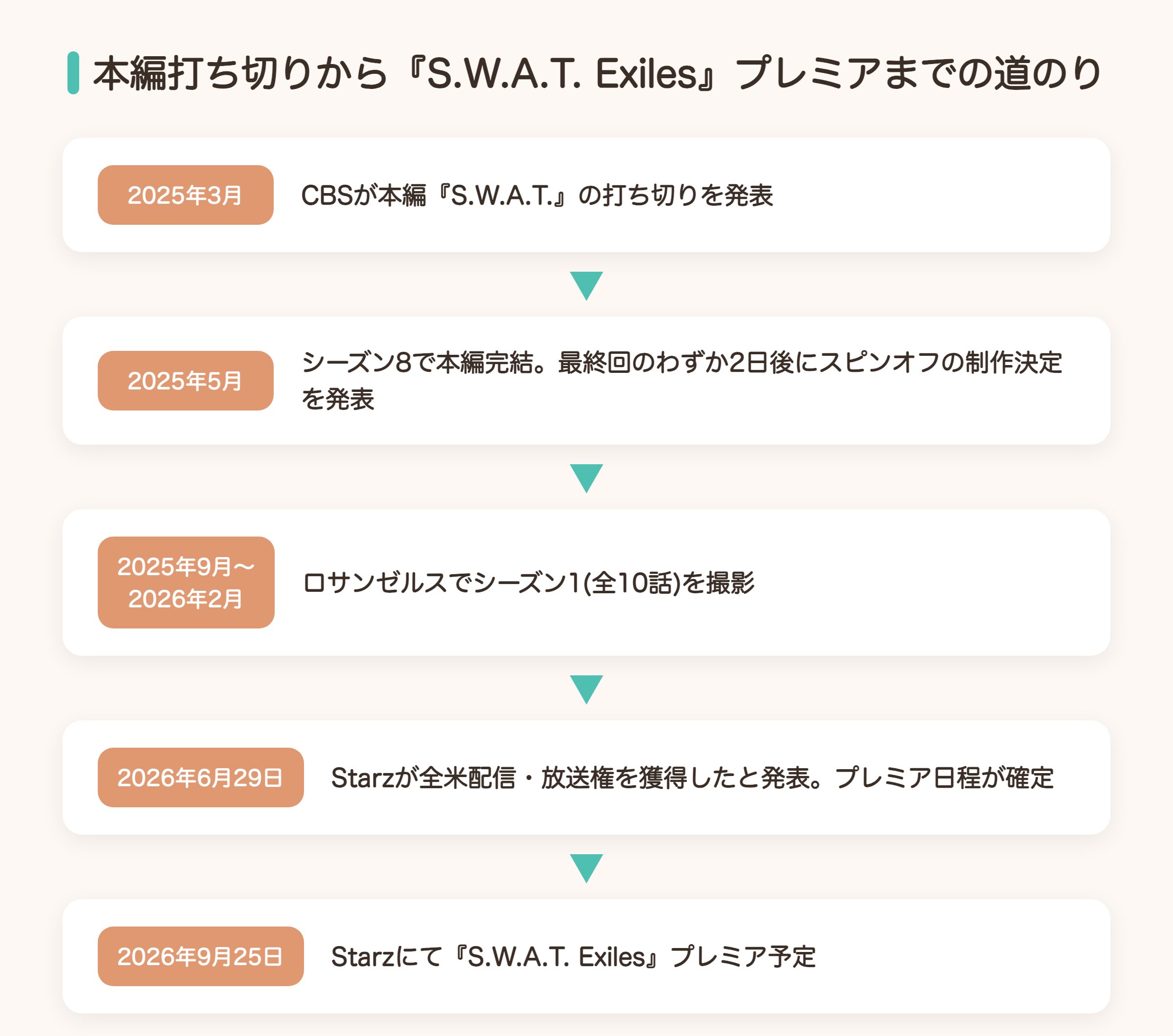 本編打ち切りから『S.W.A.T. Exiles』プレミアまでのタイムライン図解