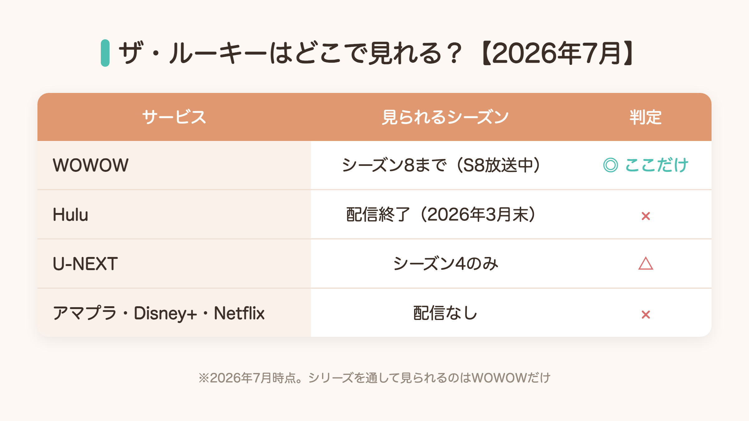 ザ・ルーキーはどこで見れるかの比較表2026年7月版。WOWOWだけがシーズン8まで視聴可能、Huluは2026年3月末で配信終了、U-NEXTはシーズン4のみ