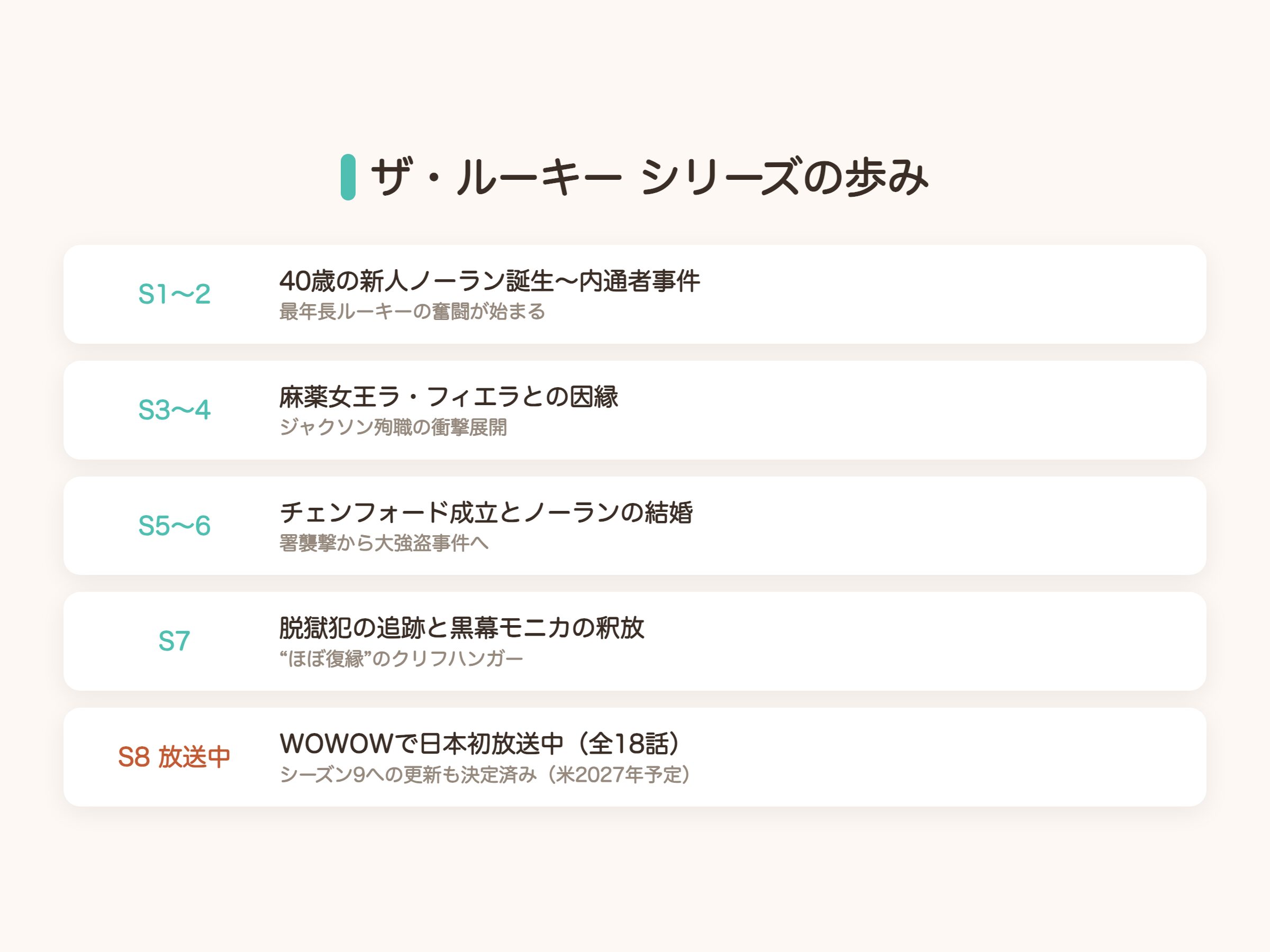 ザ・ルーキーシリーズの歩みの年表。シーズン1から7までの見どころとシーズン8がWOWOWで日本初放送中、シーズン9更新決定