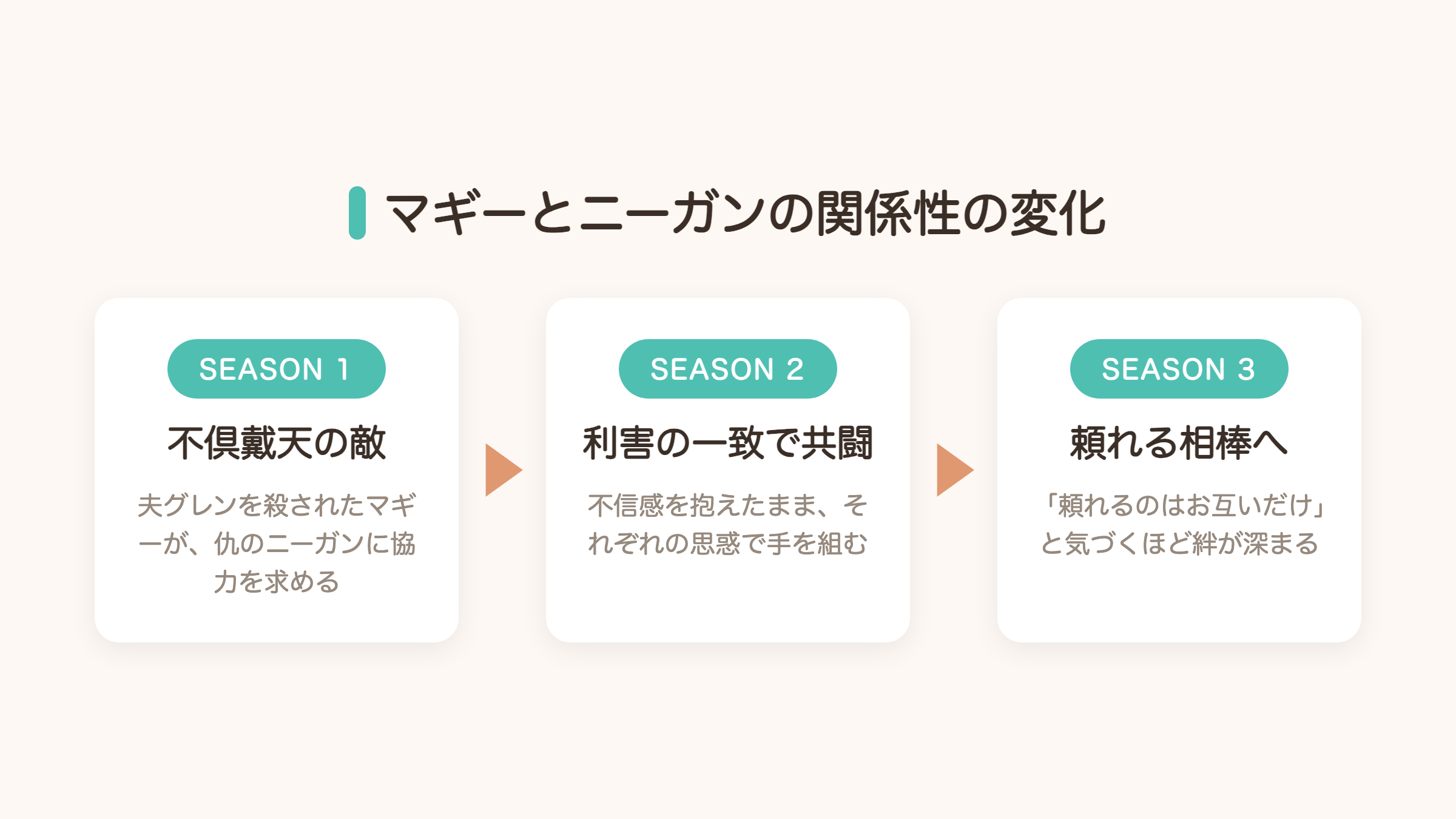 マギーとニーガンの関係性の変化 シーズン1不倶戴天の敵からシーズン3頼れる相棒への図解