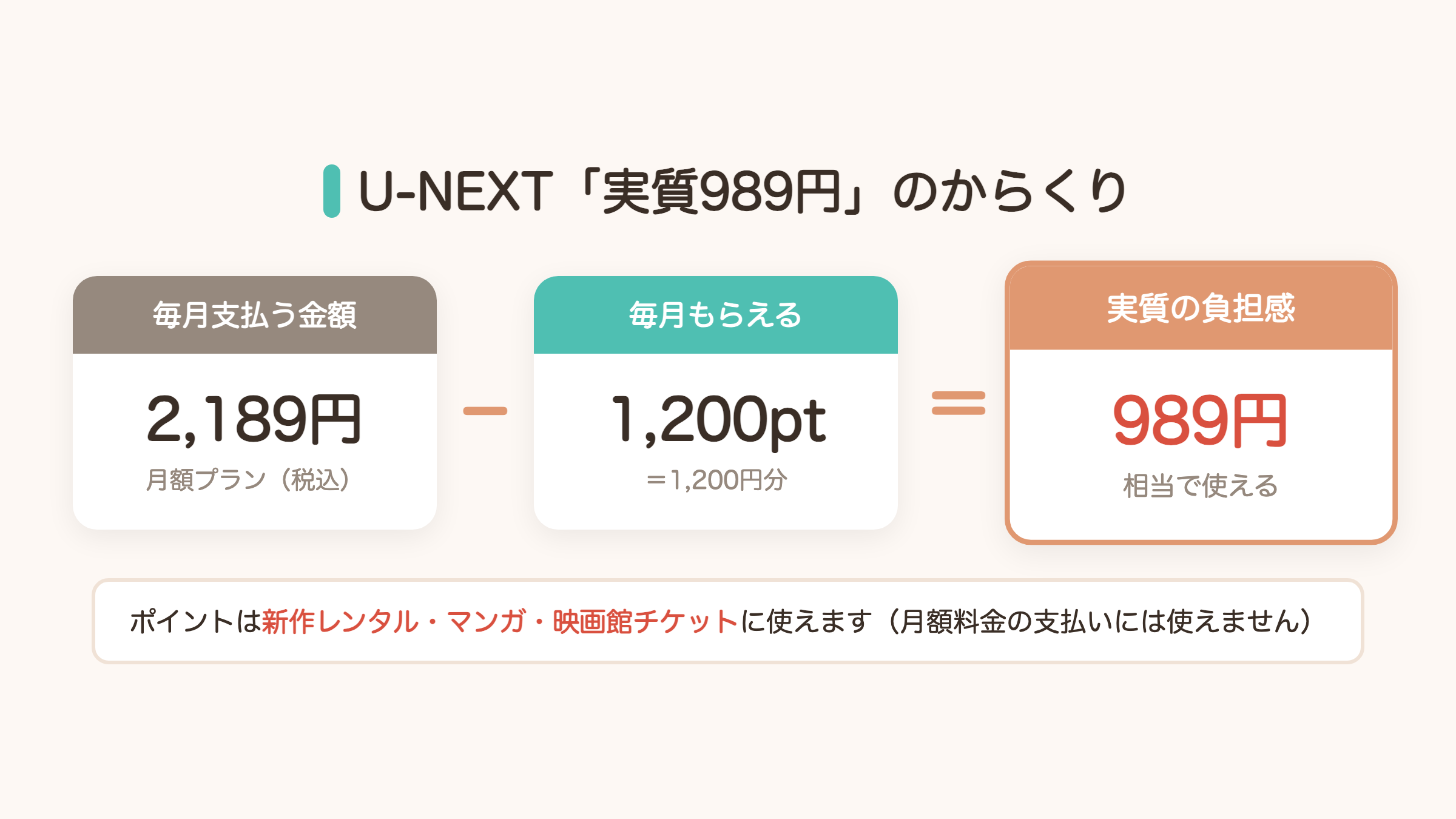 U-NEXT実質989円のからくり（月額2189円からポイント1200円分を引いた図解）