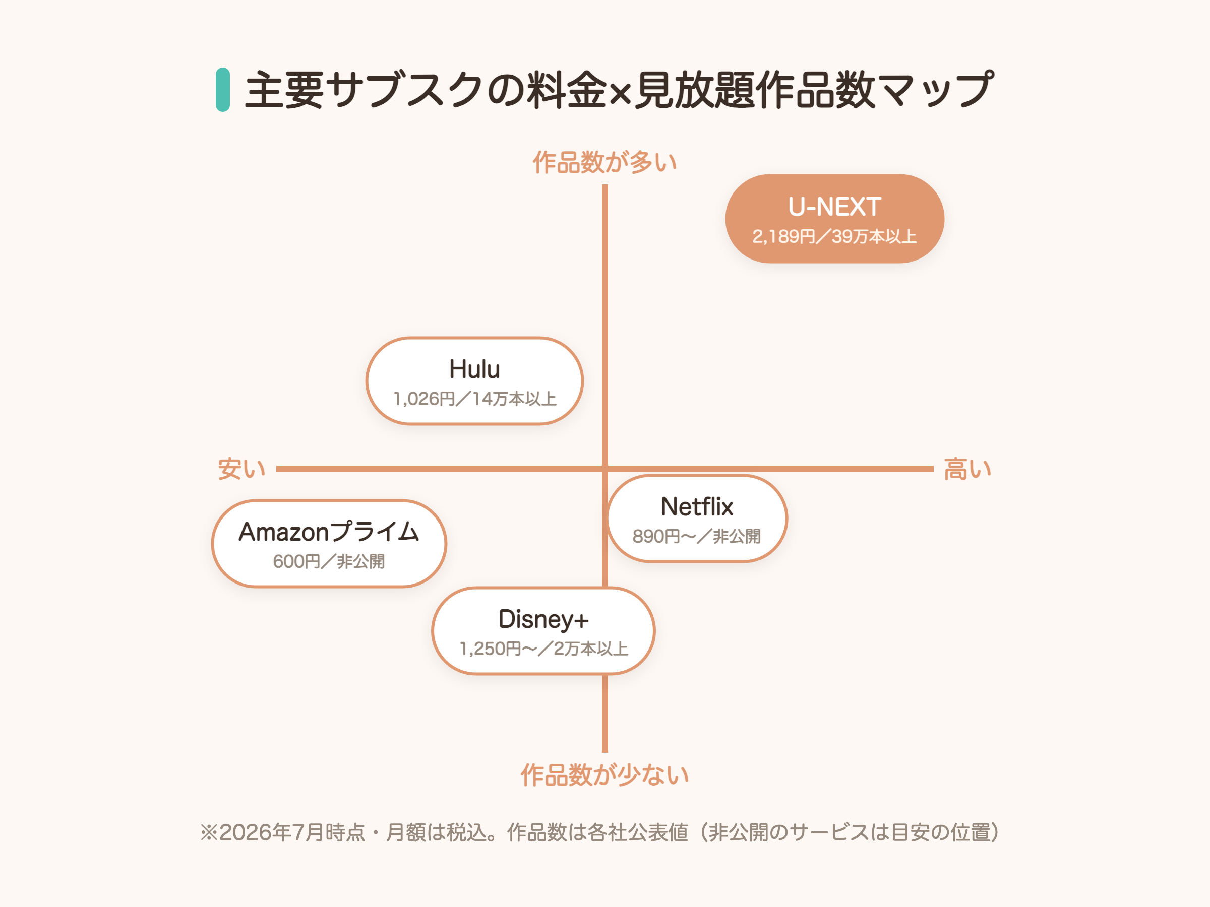 主要サブスクの料金と見放題作品数の比較マップ（U-NEXT・Hulu・Netflix・Amazonプライム・Disney+）