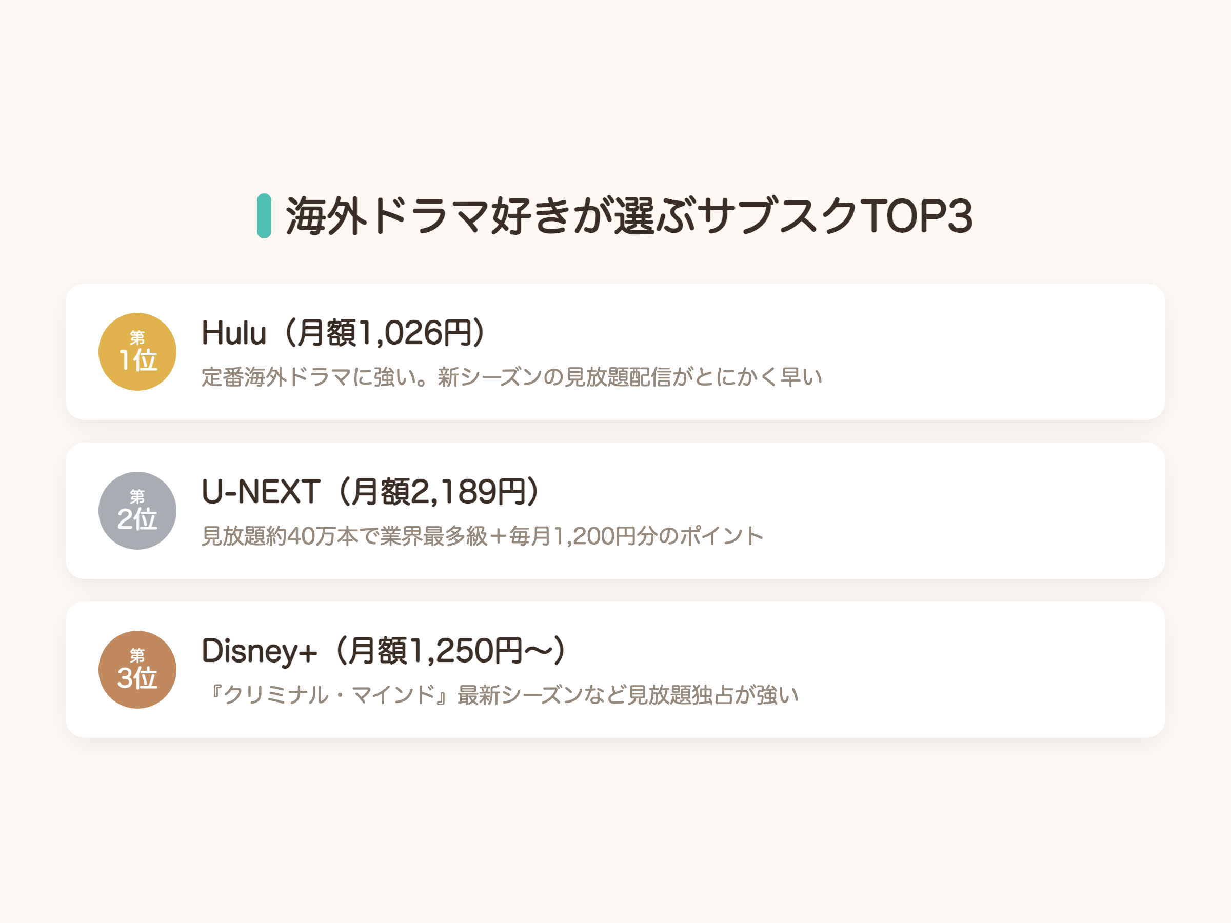 海外ドラマ好きが選ぶサブスクランキングTOP3の図解。1位Hulu月額1026円、2位U-NEXT月額2189円、3位ディズニープラス月額1250円から