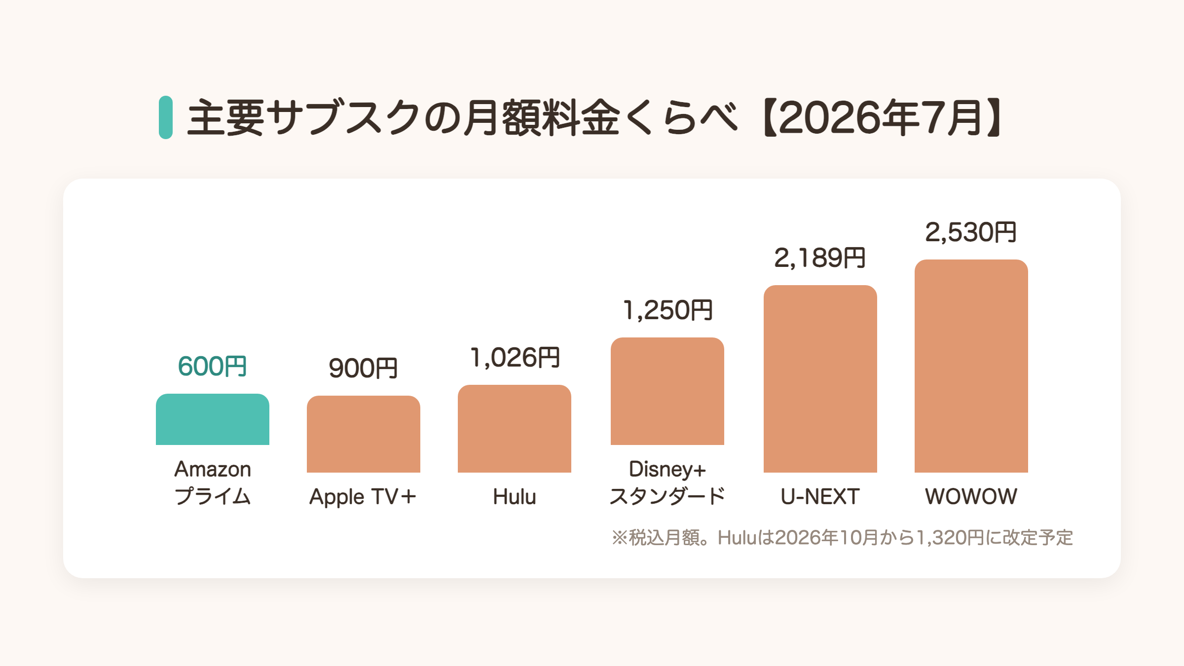 主要動画配信サービスの月額料金比較グラフ2026年7月版。Amazonプライム600円からWOWOW2530円まで
