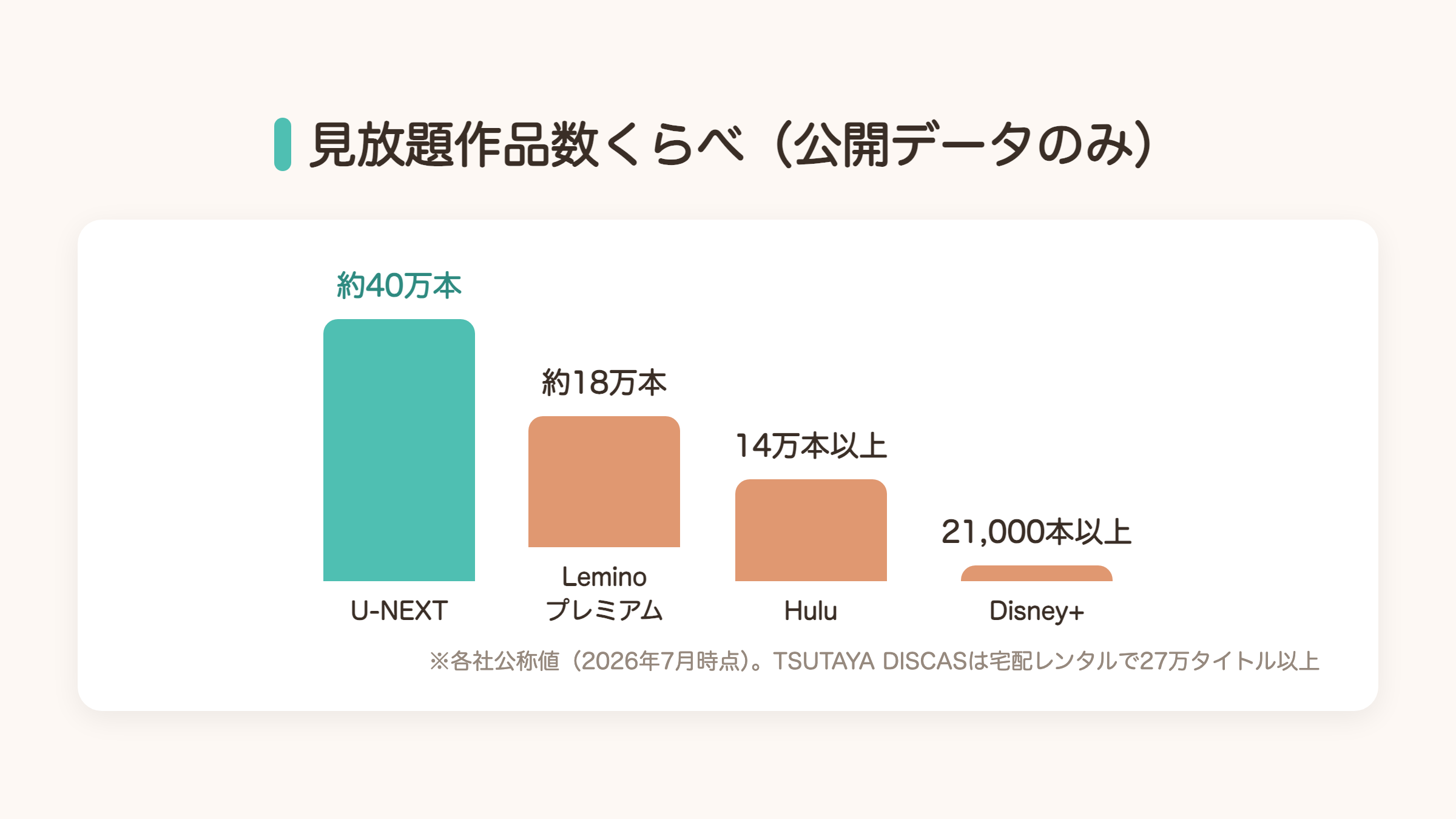 動画配信サービスの見放題作品数比較グラフ。U-NEXTが約40万本でトップ、Leminoプレミアム約18万本、Hulu14万本以上、ディズニープラス21000本以上