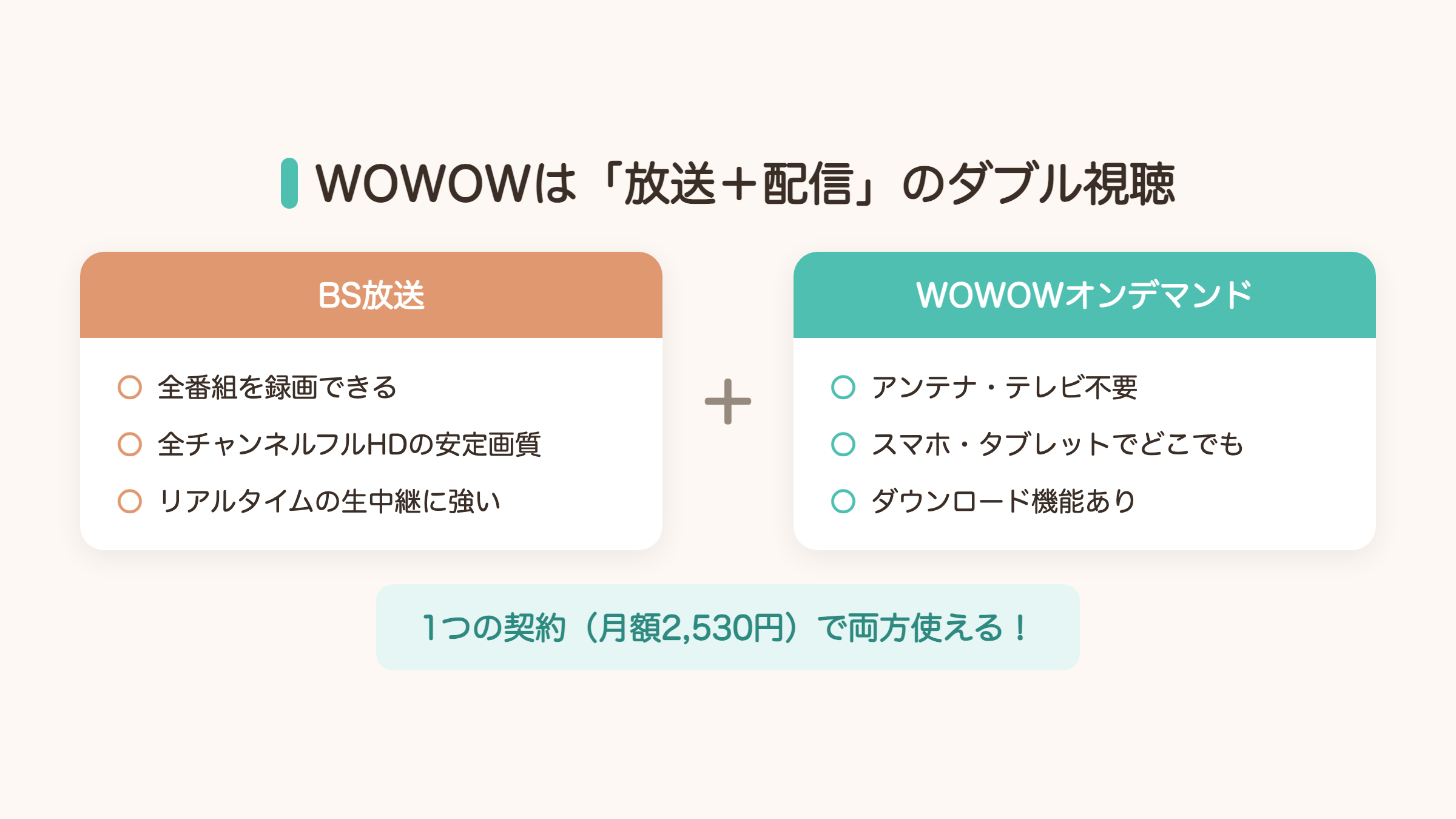 WOWOWはBS放送とWOWOWオンデマンドのダブル視聴ができる図解。1つの契約月額2530円で録画できる放送とアンテナ不要の配信の両方が使える