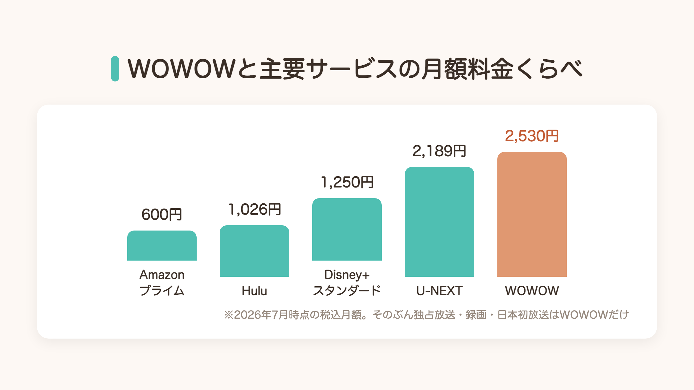 WOWOWと主要動画配信サービスの月額料金比較グラフ。Amazonプライム600円からWOWOW2530円まで