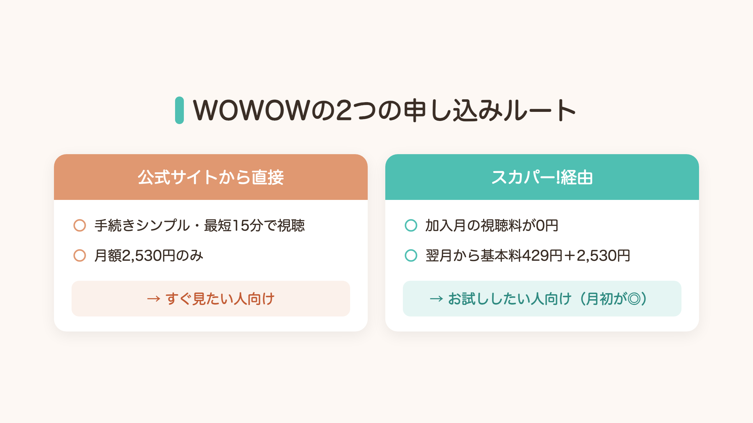 WOWOWの2つの申し込みルート比較。公式サイト直接は最短15分で視聴、スカパー経由は加入月の視聴料0円でお試し向き