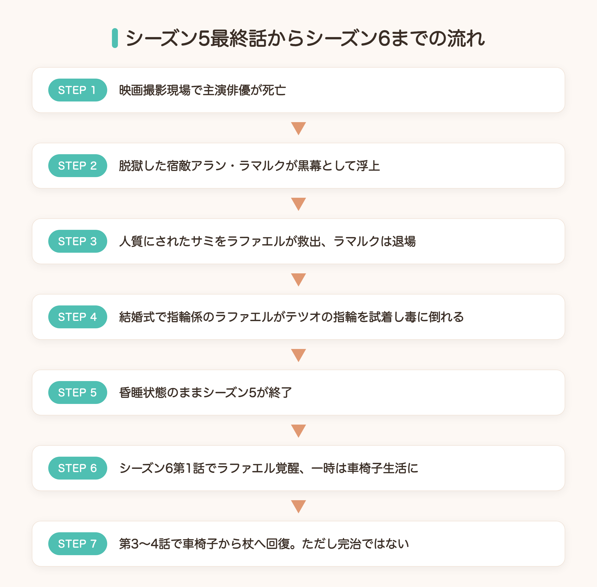 シーズン5最終話からシーズン6までのラファエルの流れを示す図解