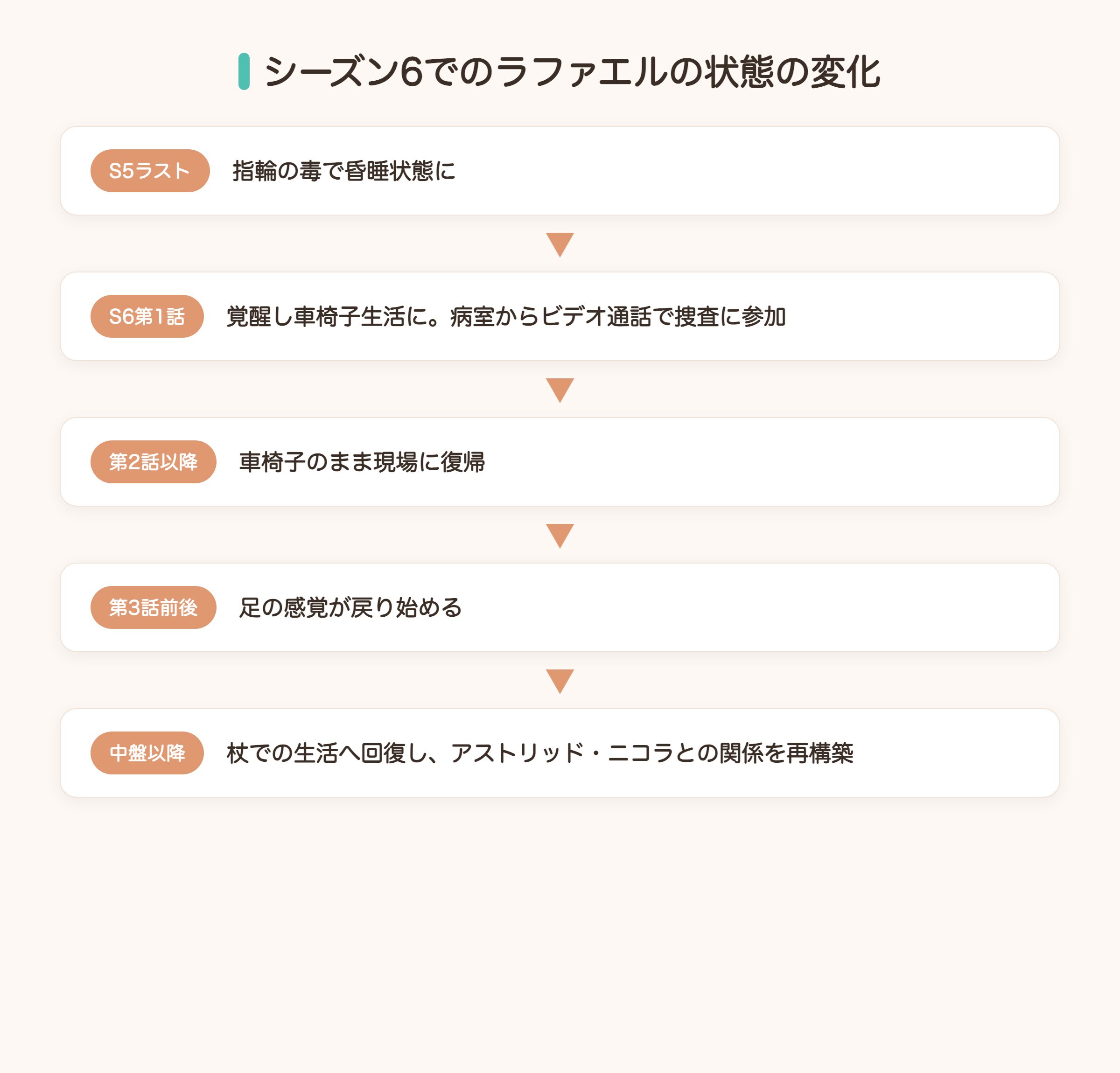 シーズン6でのラファエルの状態の変化を示す図解