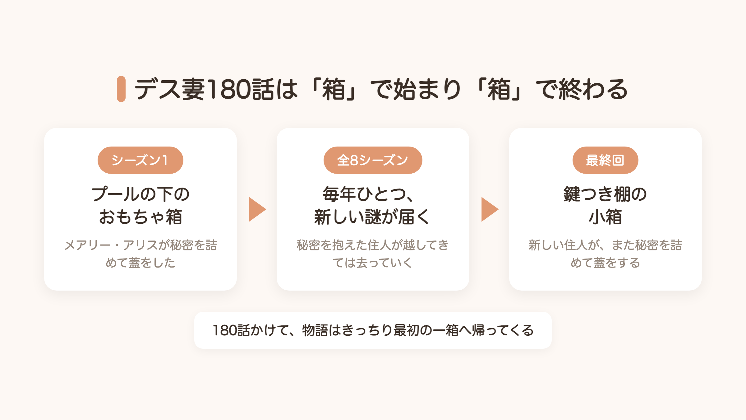 デスパレートな妻たちの円環構造をあらわした図解