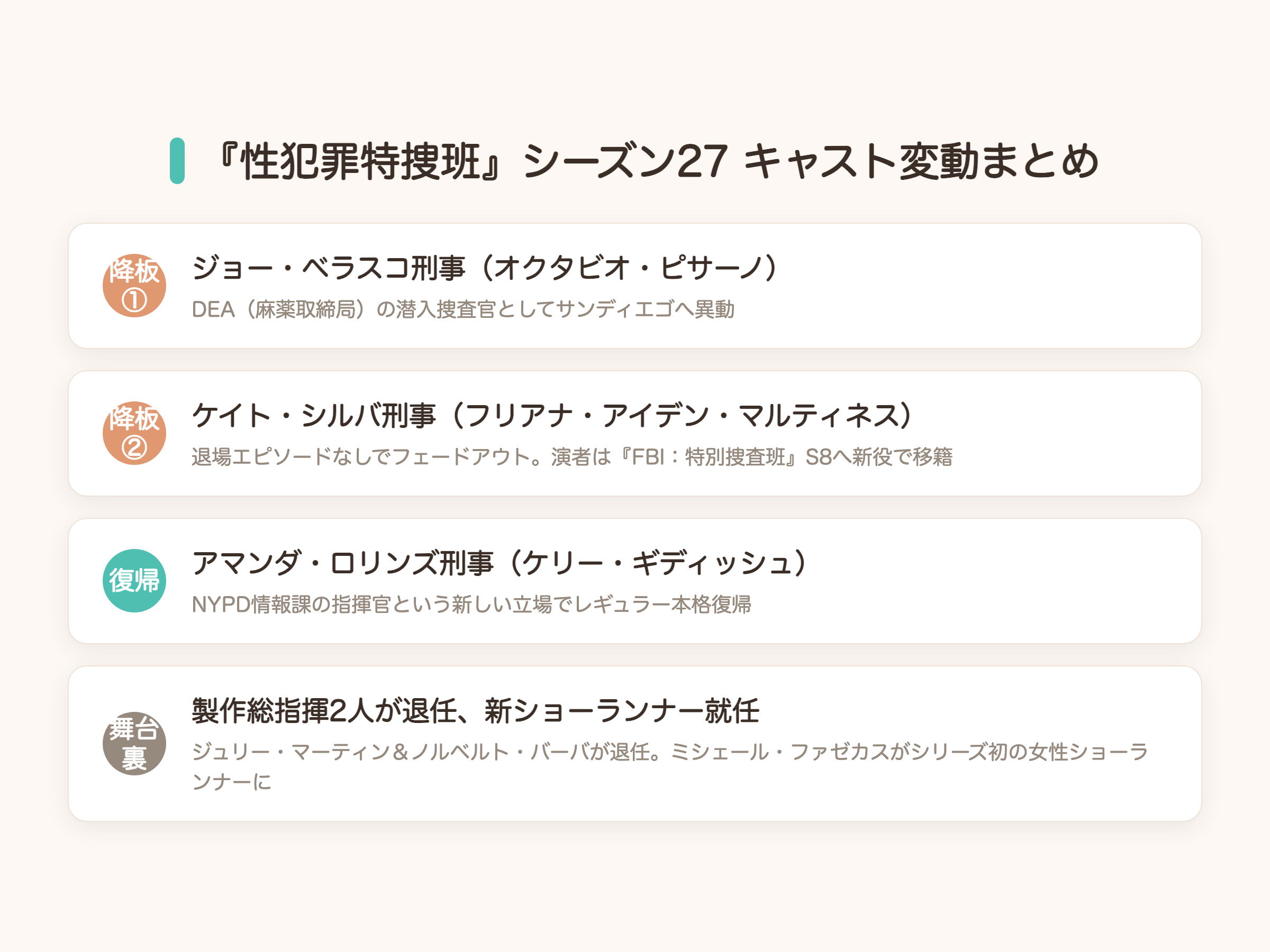 LAW&ORDER:性犯罪特捜班 シーズン27 キャスト変動まとめ（降板2人・復帰1人・舞台裏の交代）
