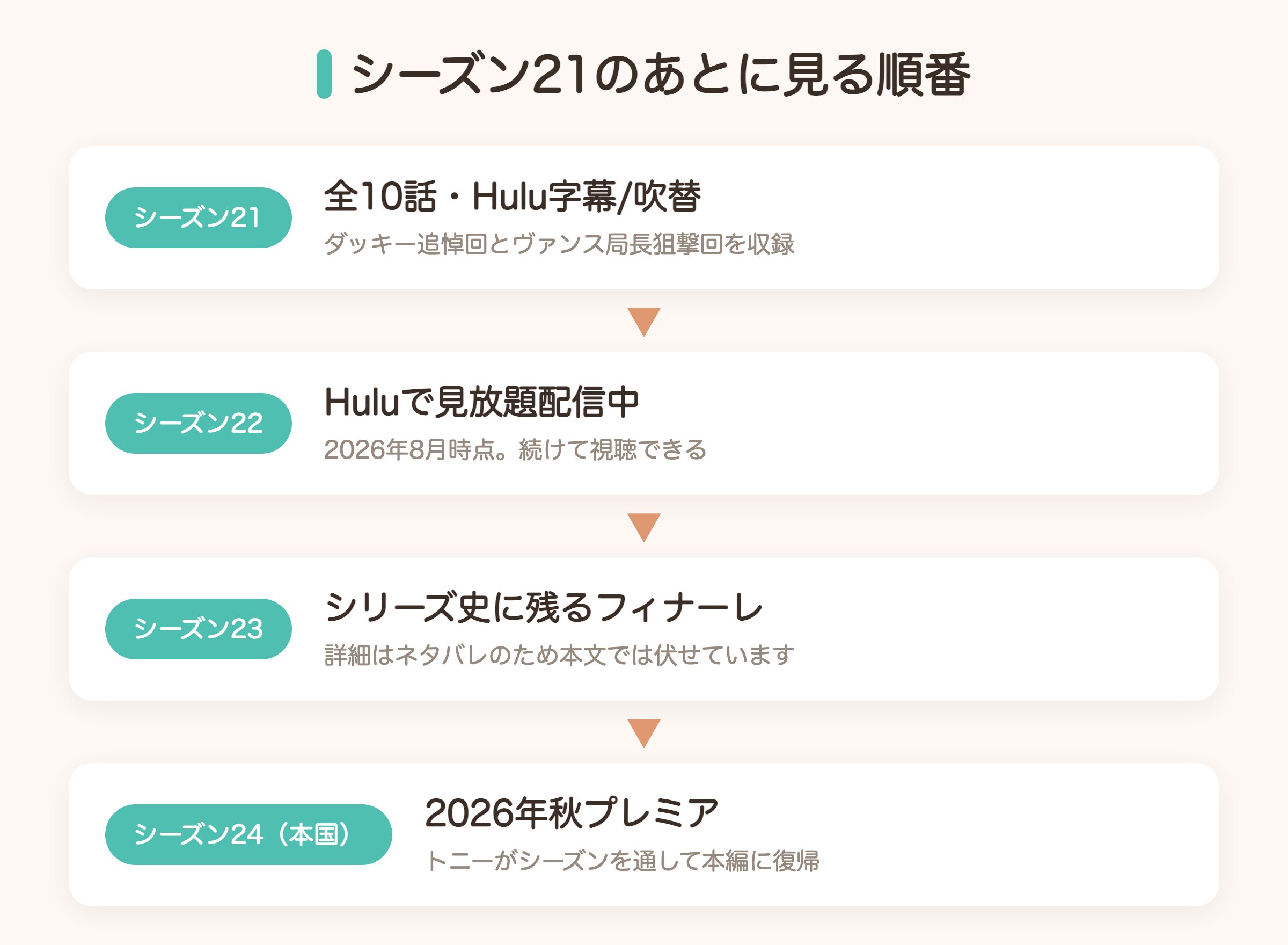 NCISシーズン21のあとに見る順番(シーズン22〜24)を示すフロー図