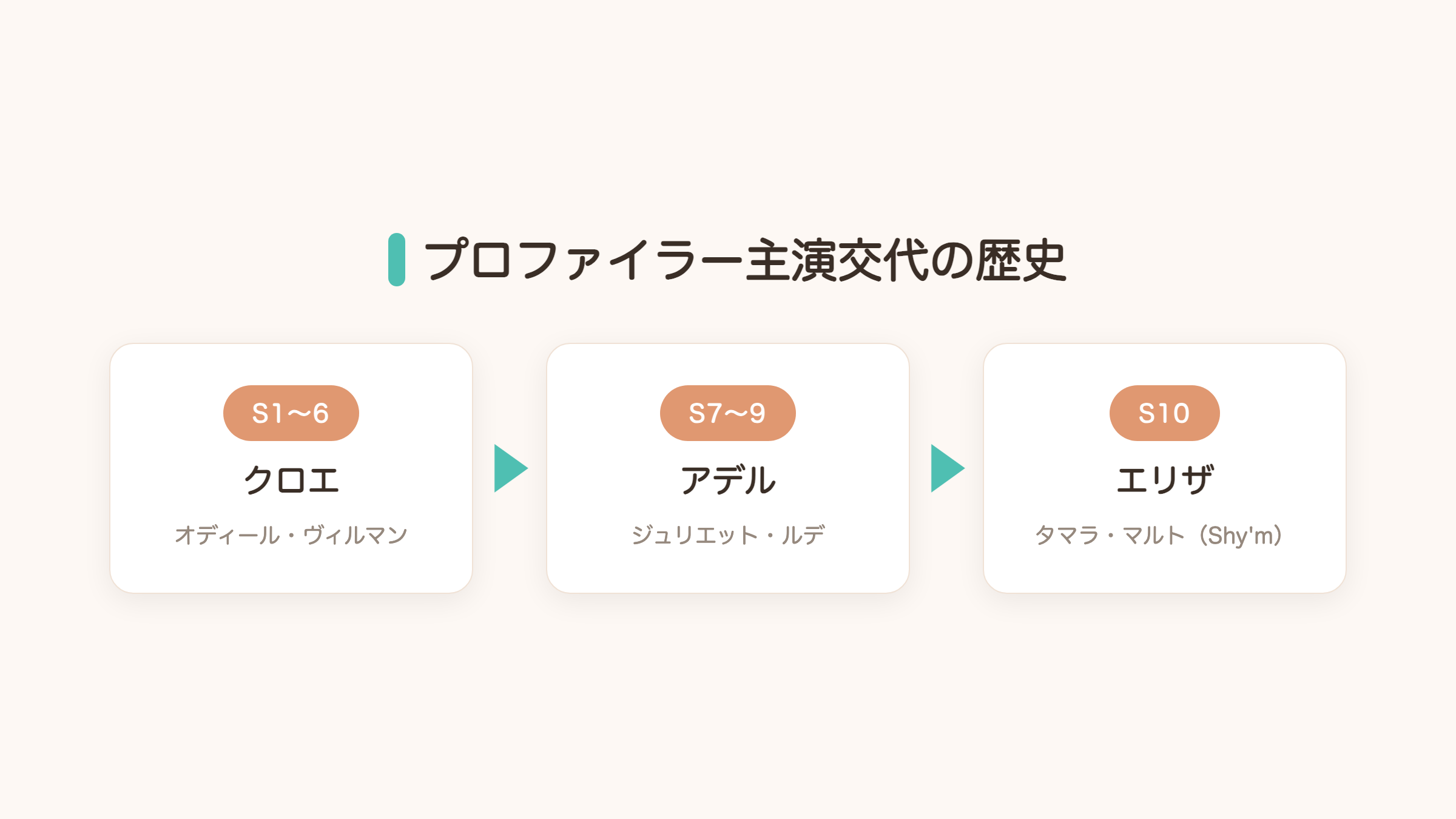 プロファイラー主演交代の歴史 クロエ→アデル→エリザ図解