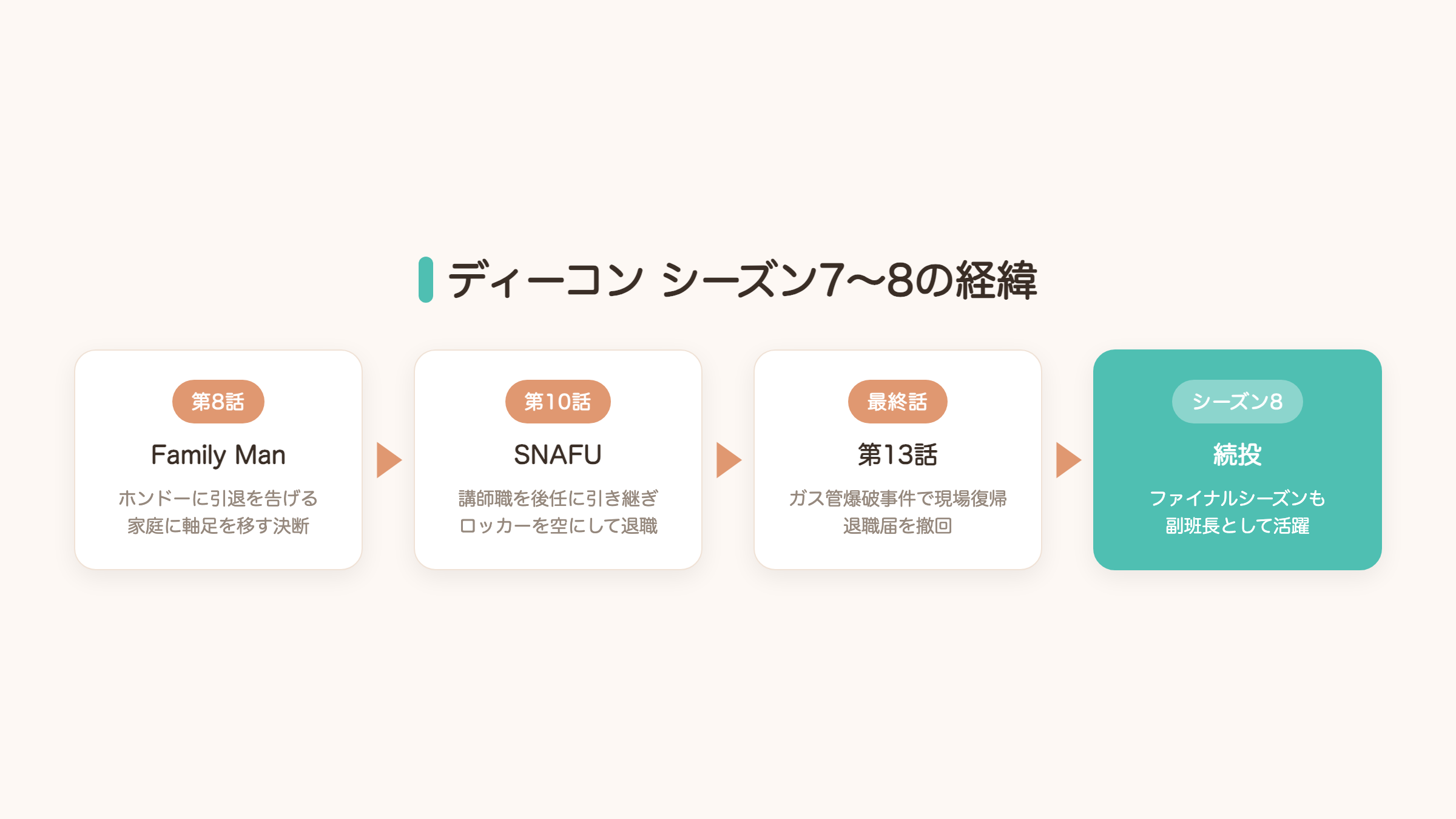 SWATディーコン シーズン7〜8の経緯タイムライン