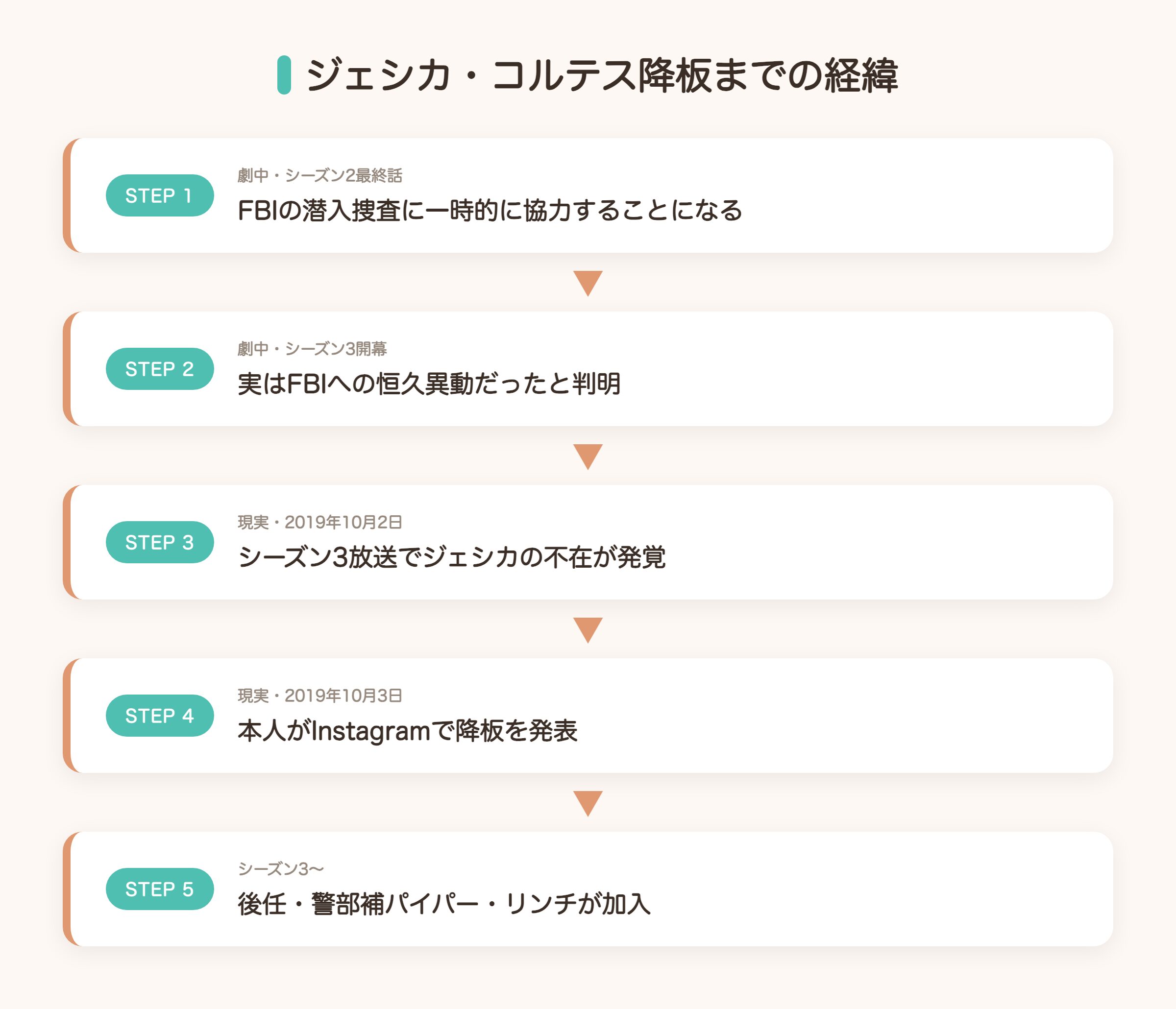 ジェシカ・コルテス降板までの経緯を示すフロー図