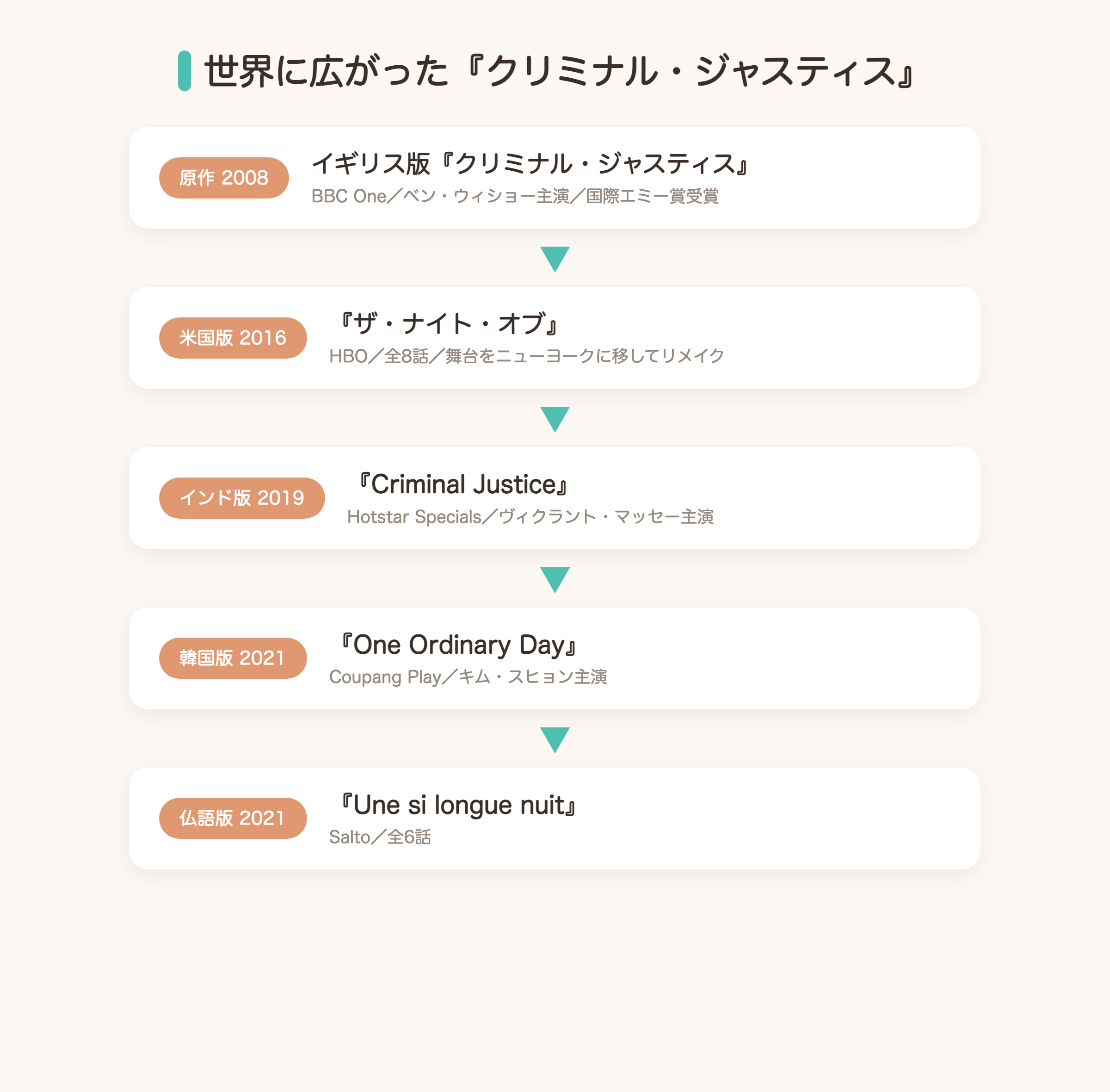 世界に広がった『クリミナル・ジャスティス』海外リメイクの相関図