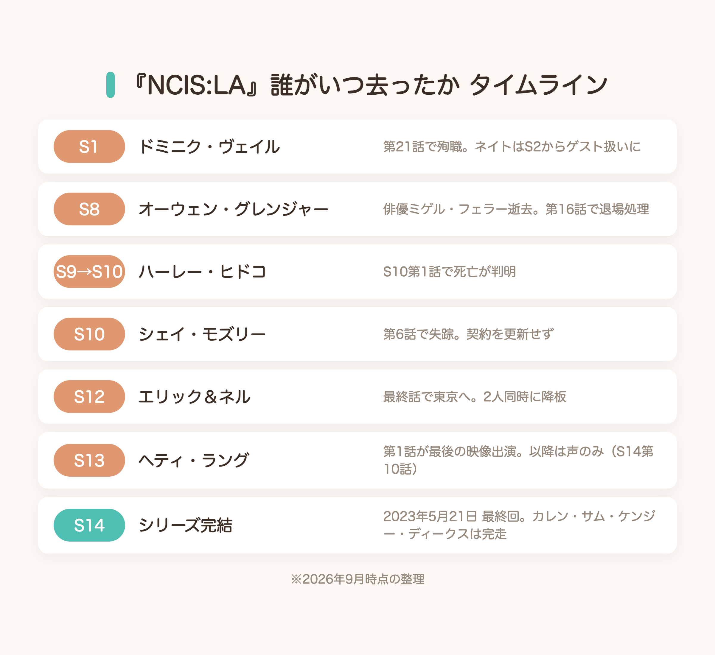 『NCIS:LA』誰がいつ去ったか タイムライン