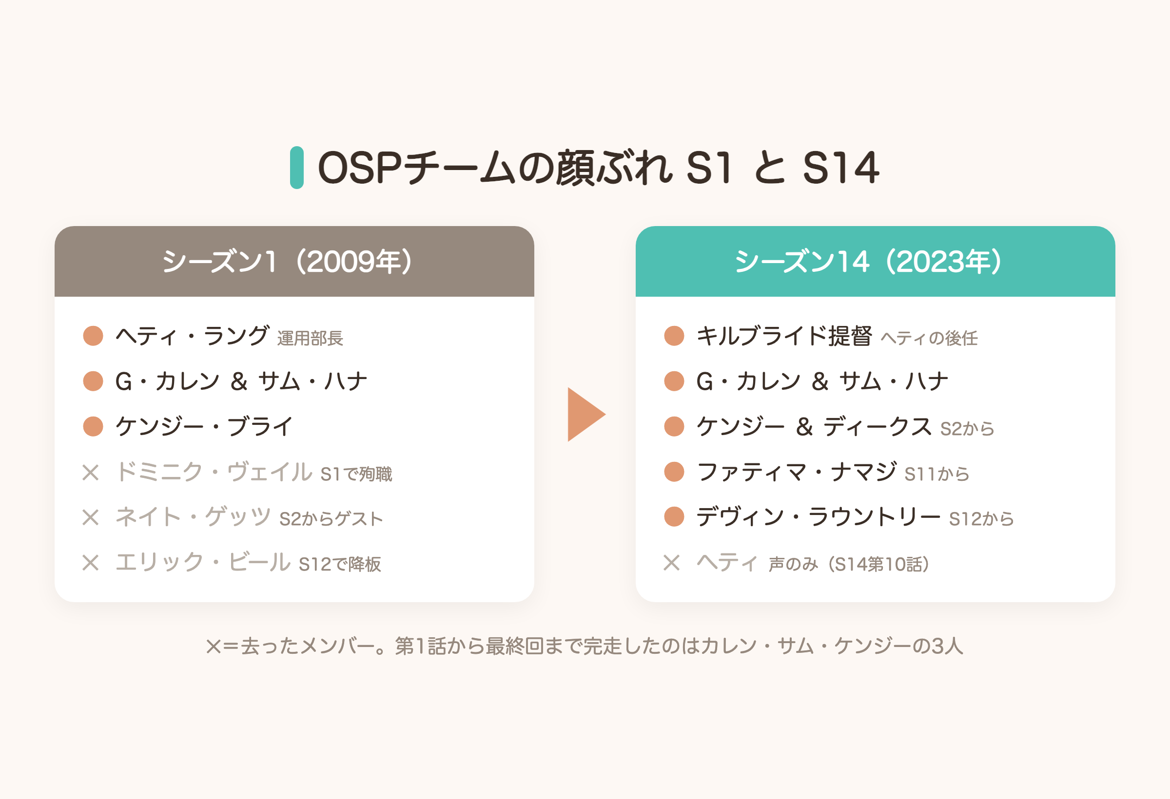 OSPチーム相関図 S1 vs S14