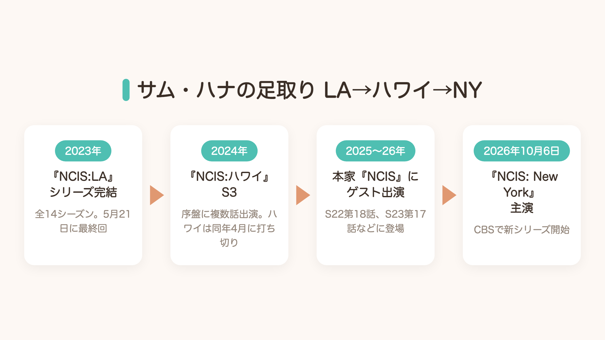 サム・ハナの足取り LA→ハワイ→NY