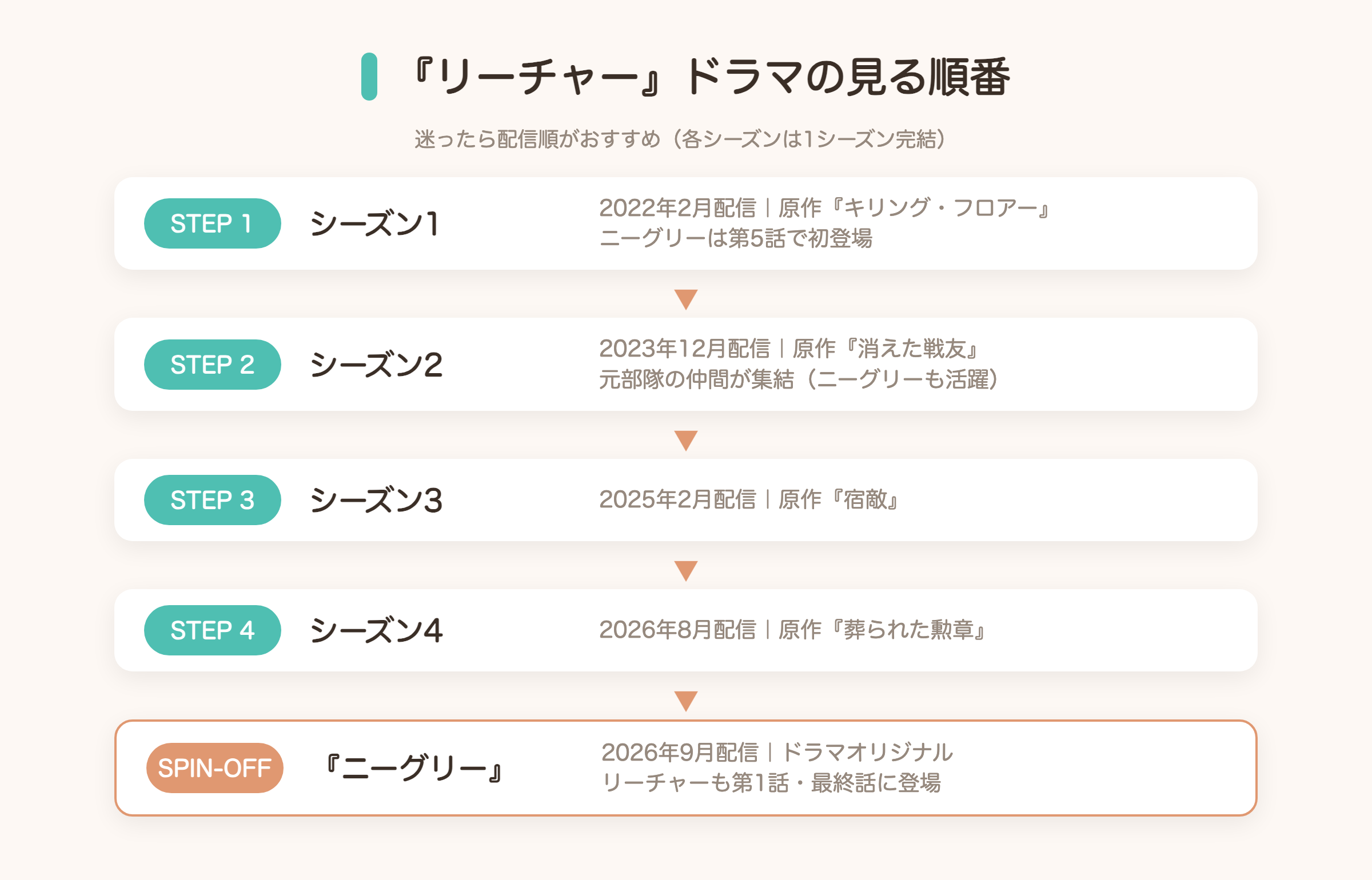 『リーチャー』ドラマの見る順番（シーズン1〜4とスピンオフ『ニーグリー』）の図解