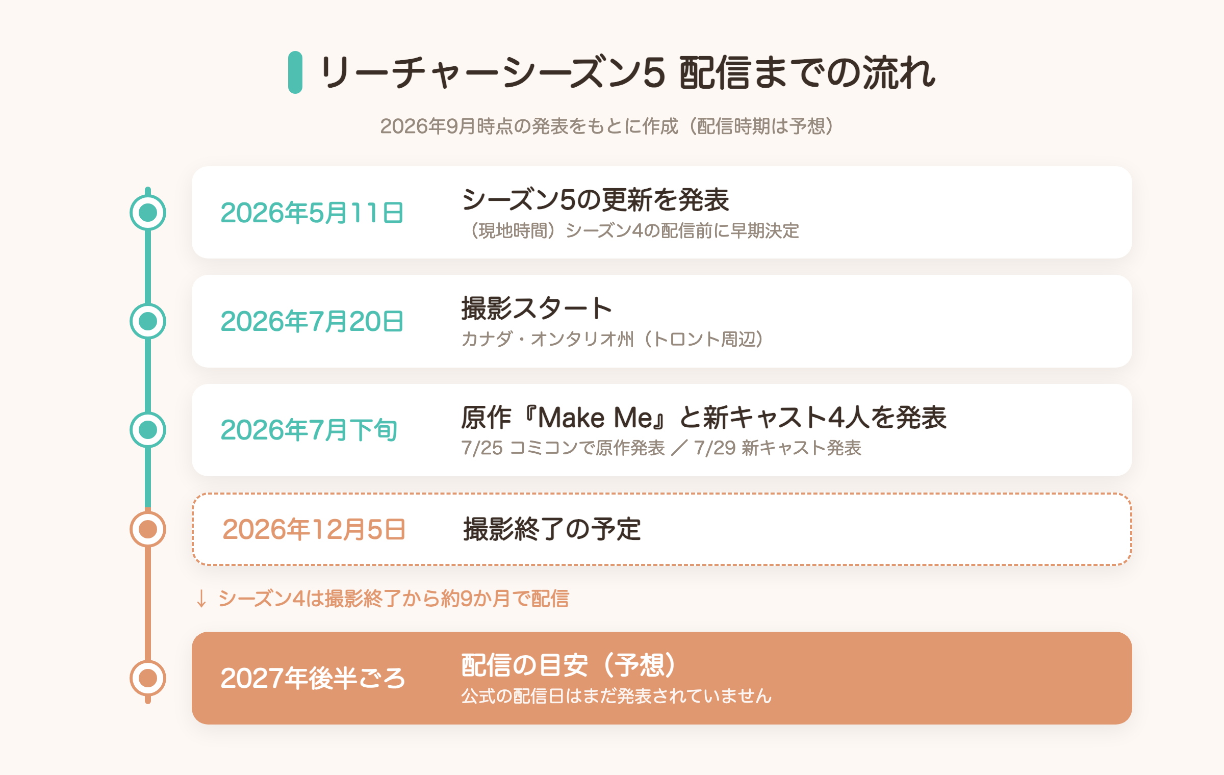リーチャーシーズン5の更新発表から配信の目安までの流れを示す図解