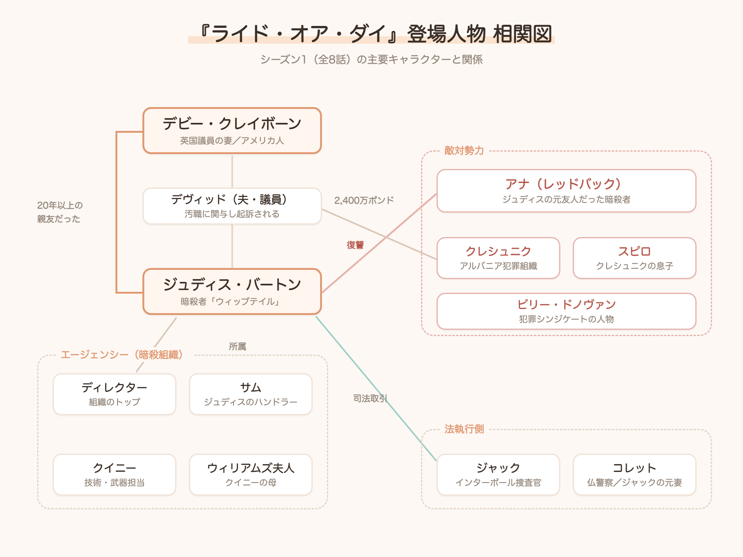 ライド・オア・ダイ 親友は暗殺者 登場人物相関図(ジュディス・デビー・アナ・エージェンシー)